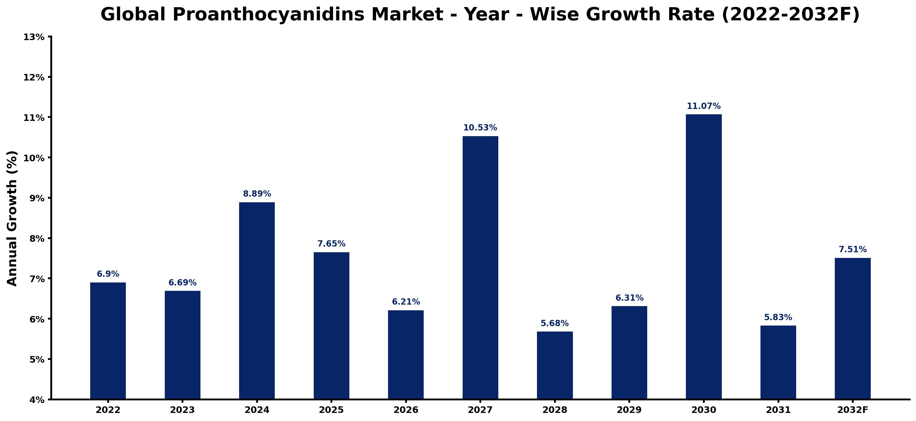 Global Proanthocyanidins Market Year-wise Growth Rate and Key Drivers