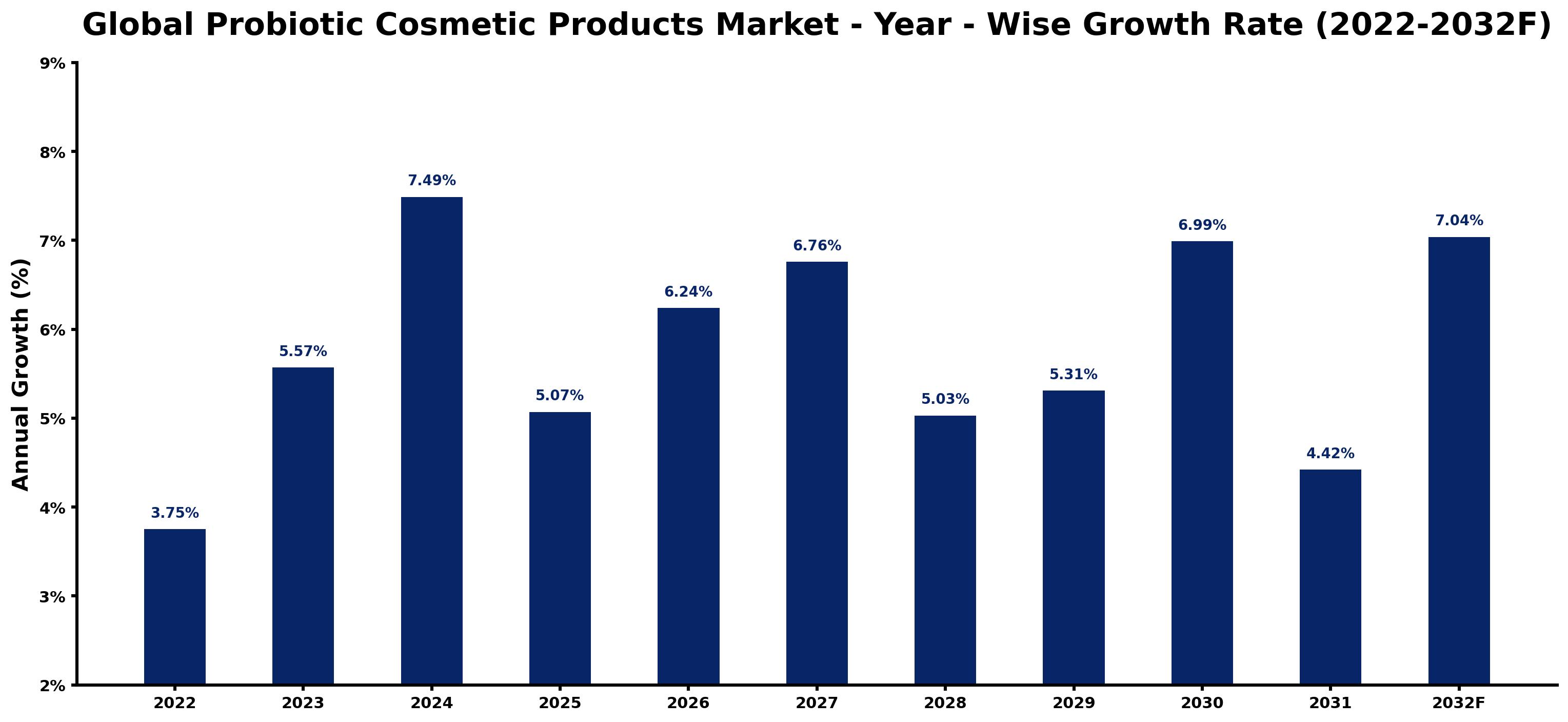 Global Probiotic Cosmetic Products Market Year-wise Growth Rate and Key Drivers