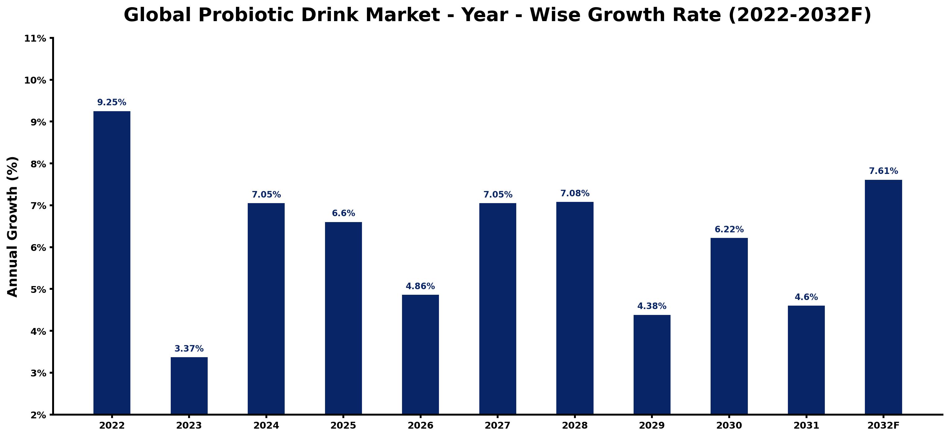 Global Probiotic Drink Market Year-wise Growth Rate and Key Drivers