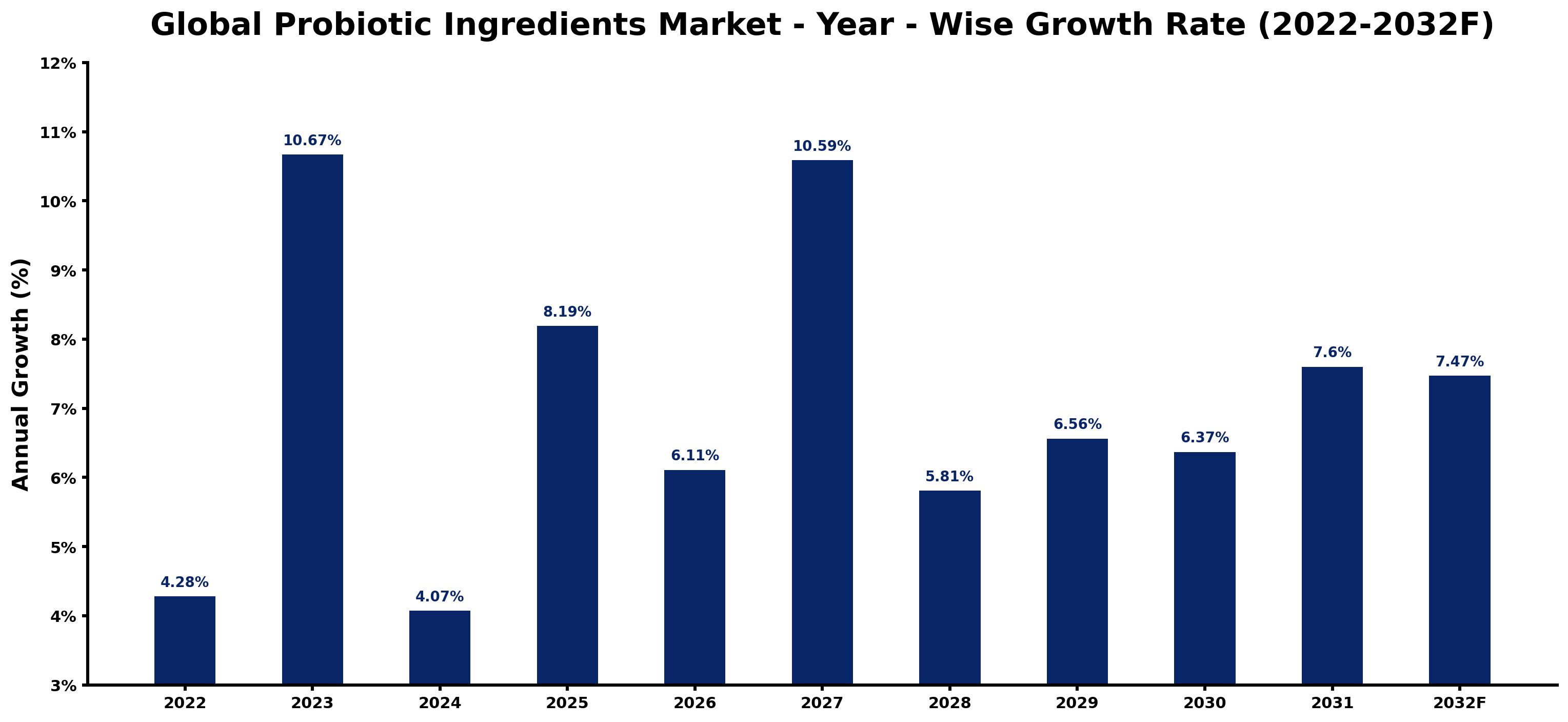 Global Probiotic Ingredients Market Year-wise Growth Rate and Key Drivers