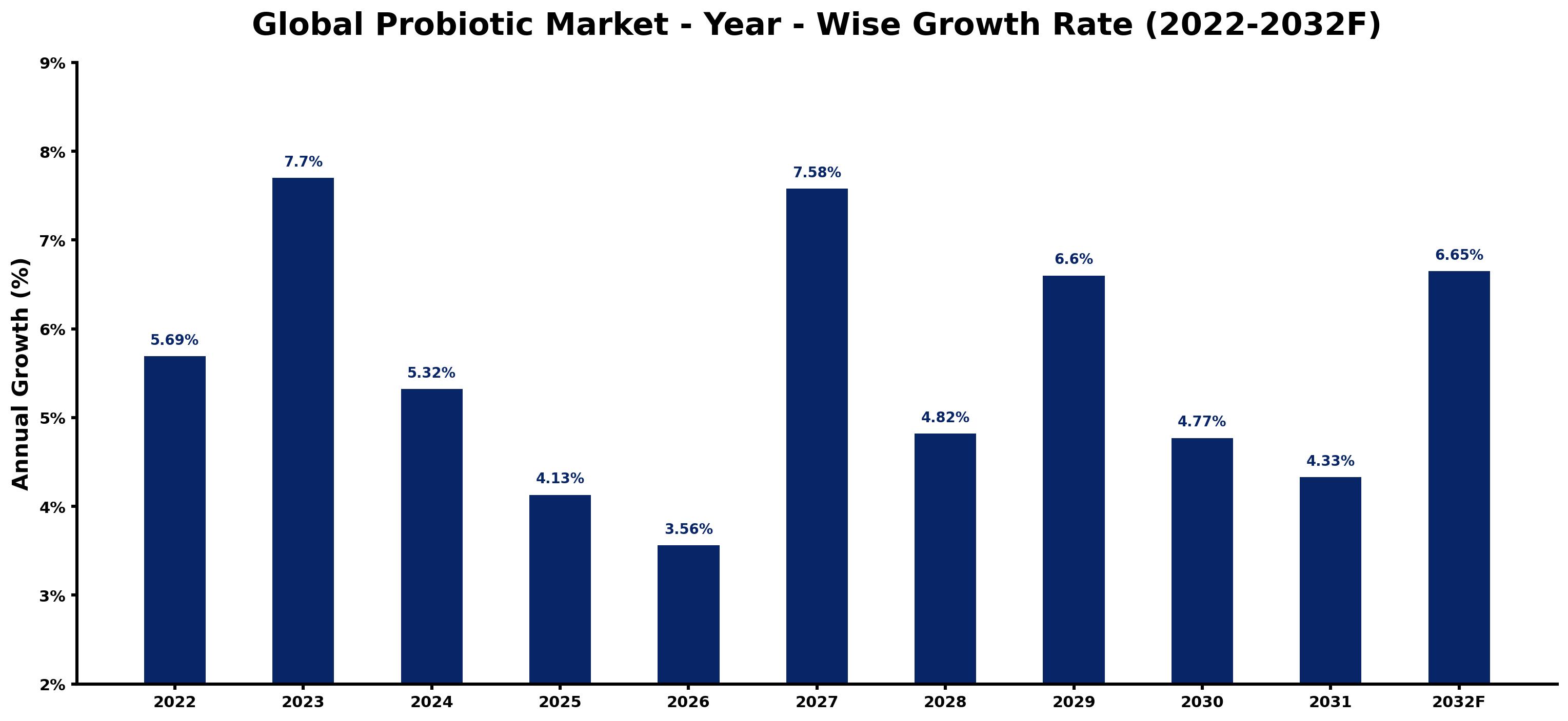 Global Probiotic Market Year-wise Growth Rate and Key Drivers