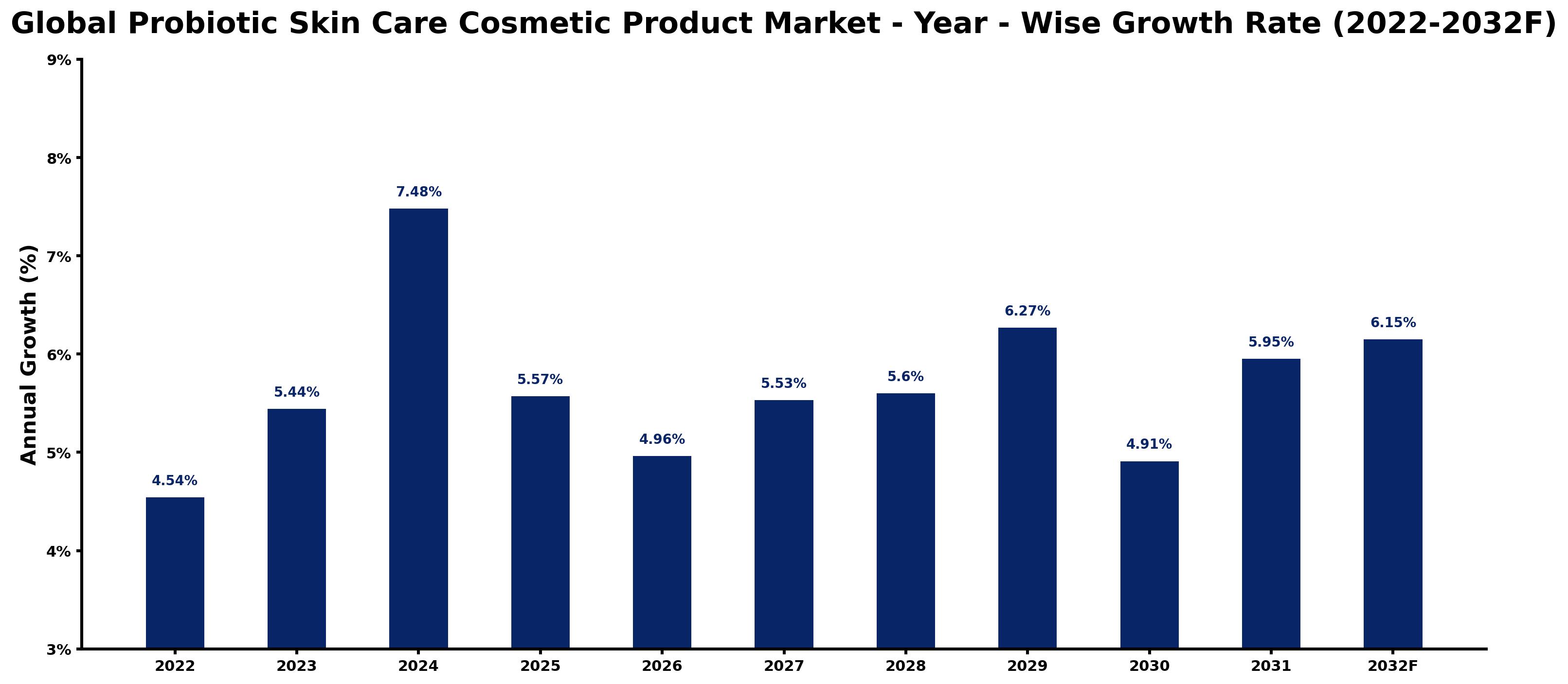 Global Probiotic Skin Care Cosmetic Product Market Year-wise Growth Rate and Key Drivers