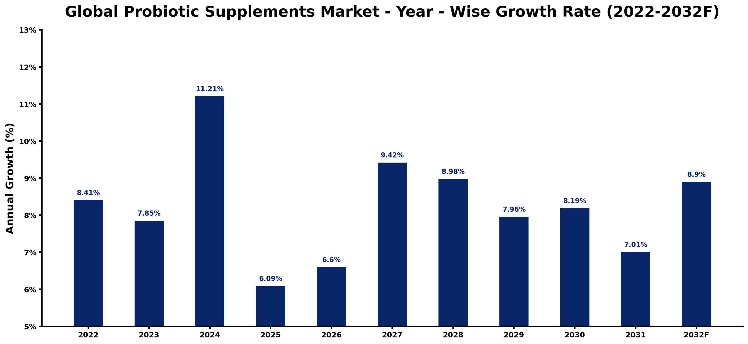Global Probiotic Supplements Market Year-wise Growth Rate and Key Drivers