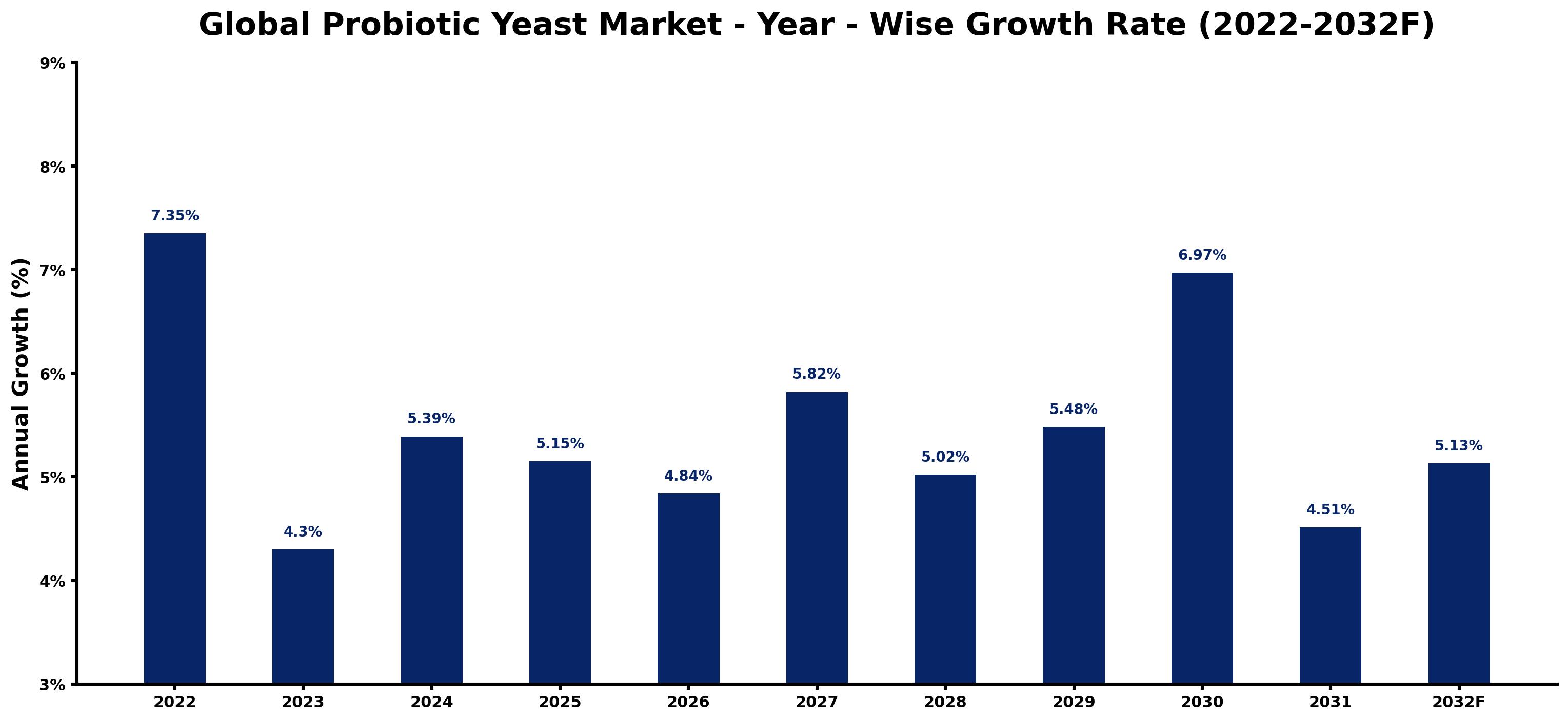 Global Probiotic Yeast Market Year-wise Growth Rate and Key Drivers