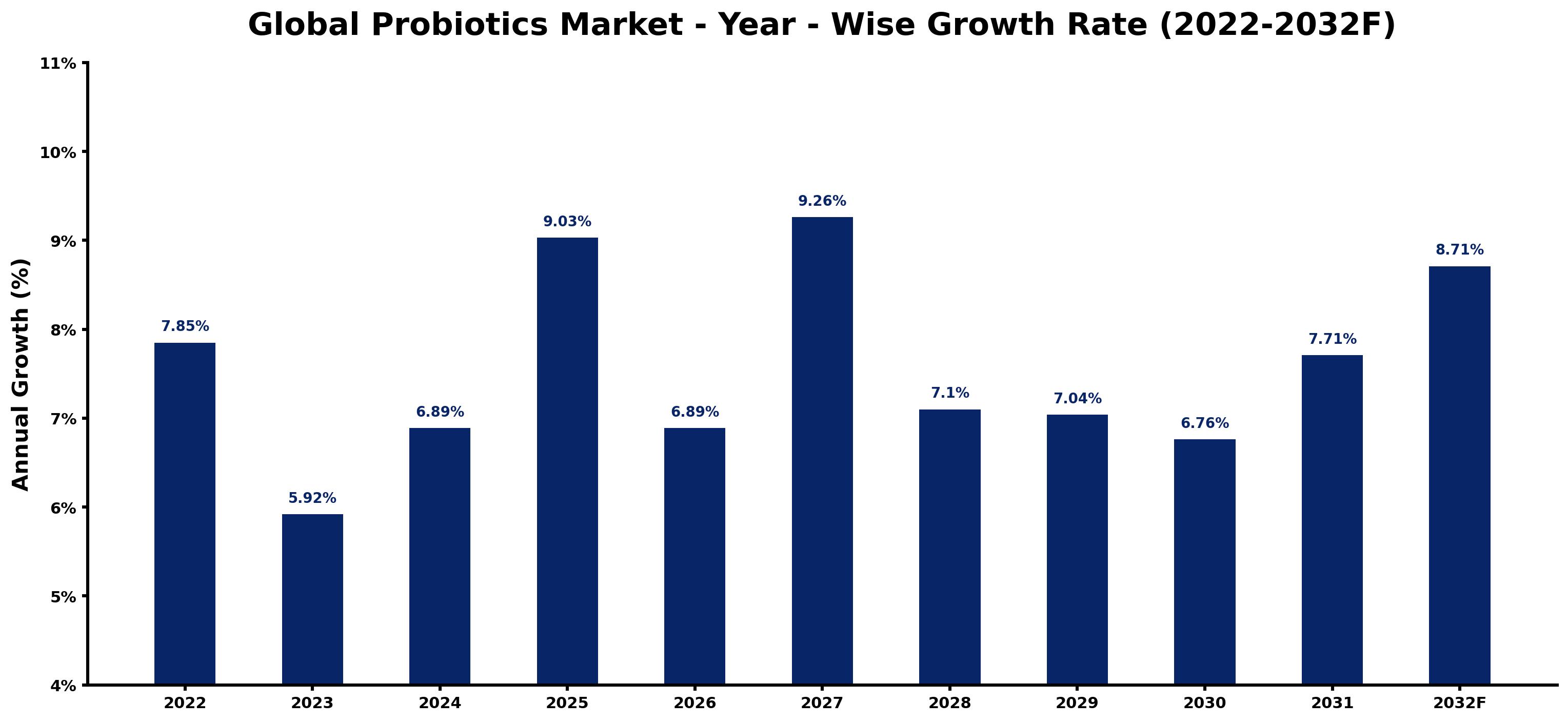 Global Probiotics Market Year-wise Growth Rate and Key Drivers