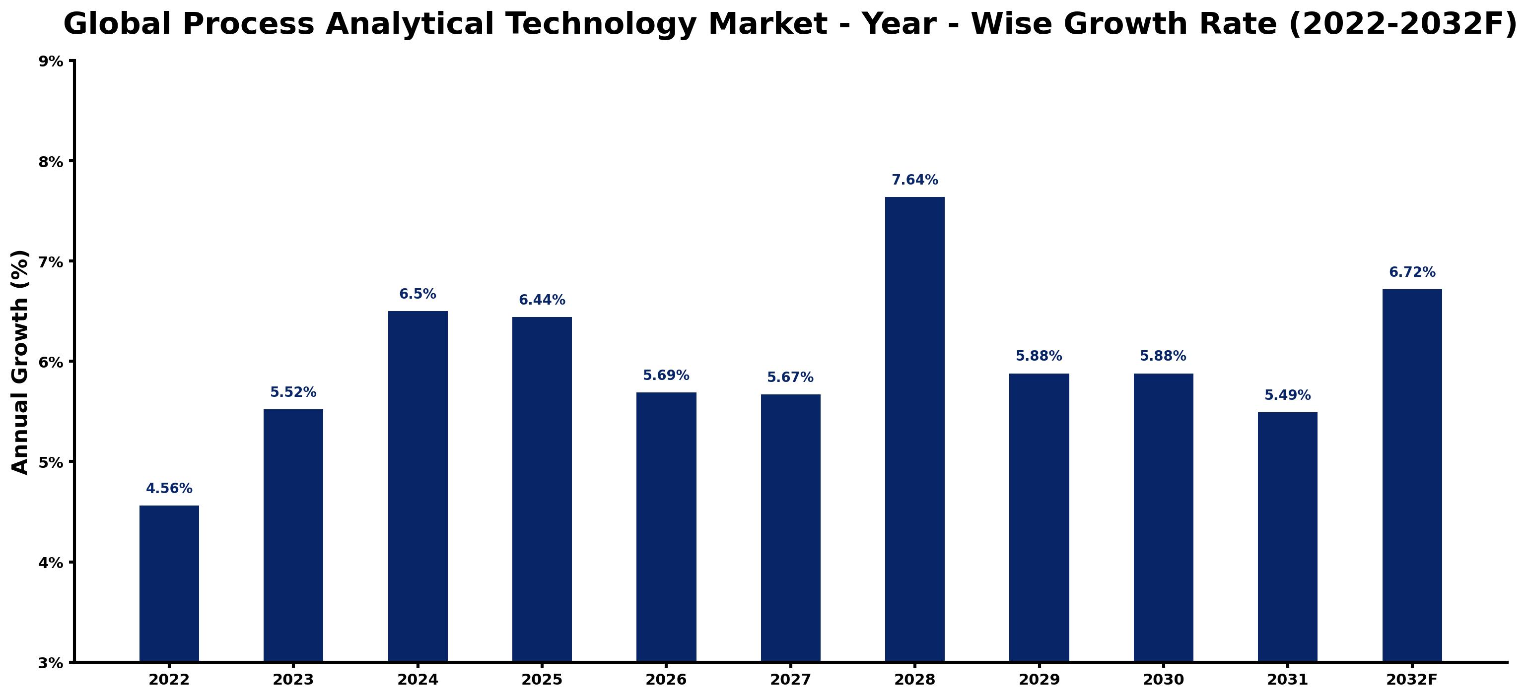 Global Process Analytical Technology Market Year-wise Growth Rate and Key Drivers