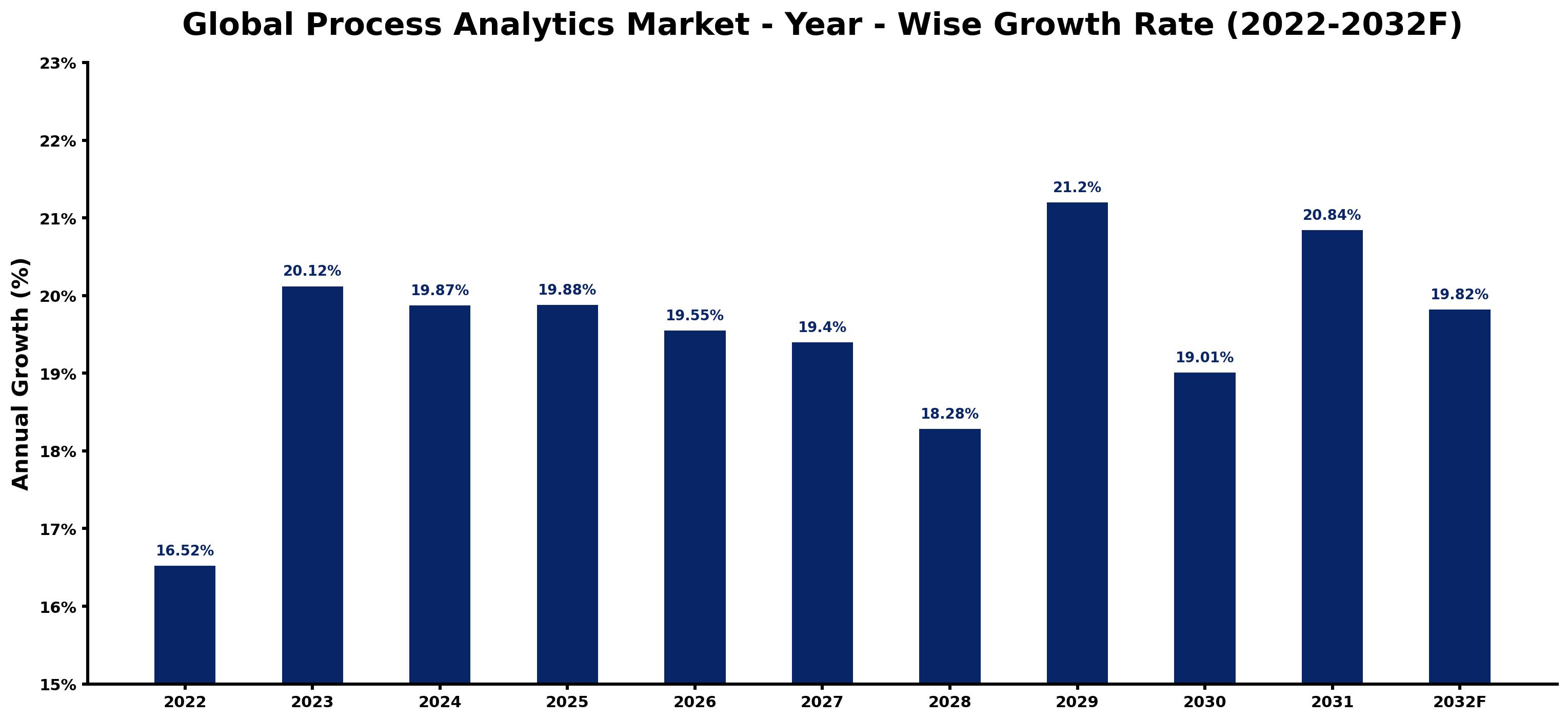 Global Process Analytics Market Year-wise Growth Rate and Key Drivers