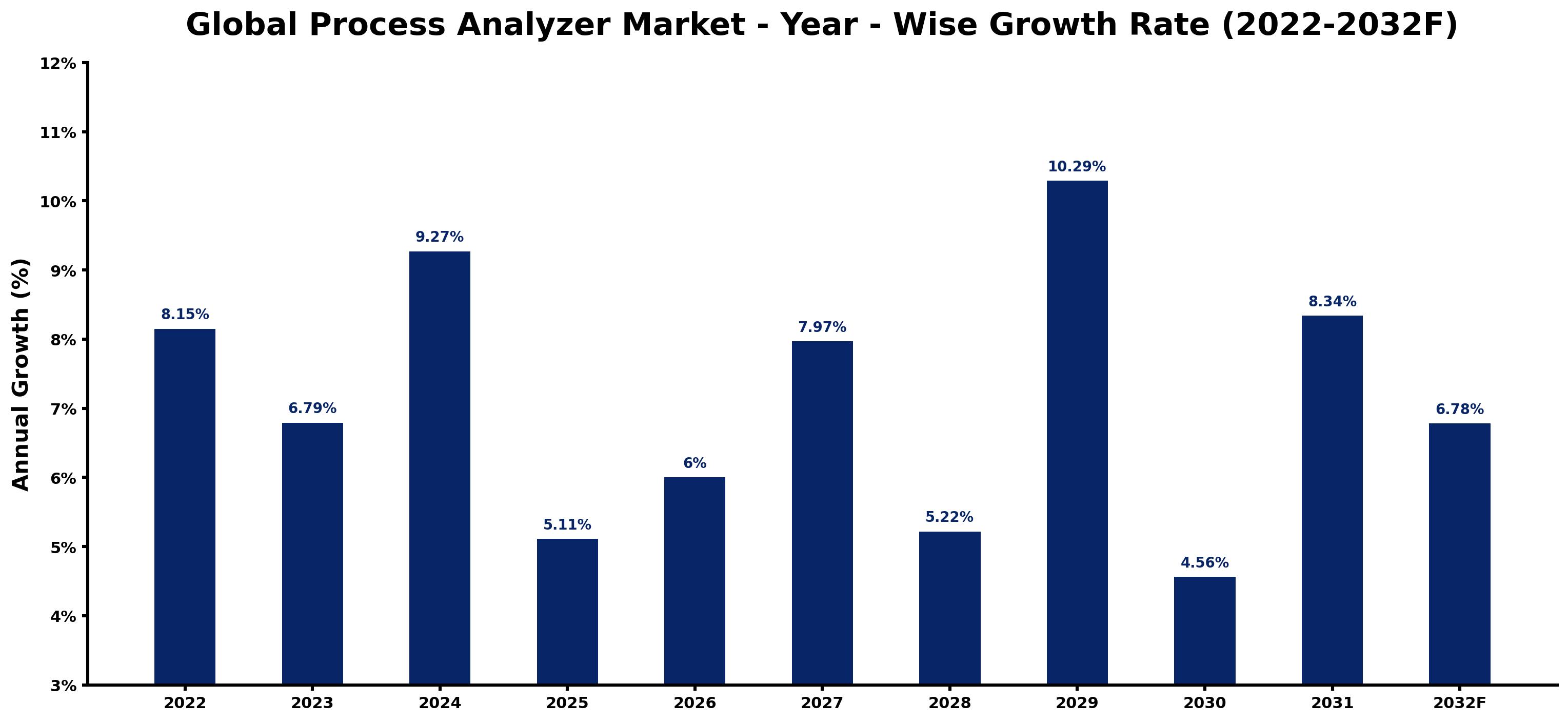 Global Process Analyzer Market Year-wise Growth Rate and Key Drivers