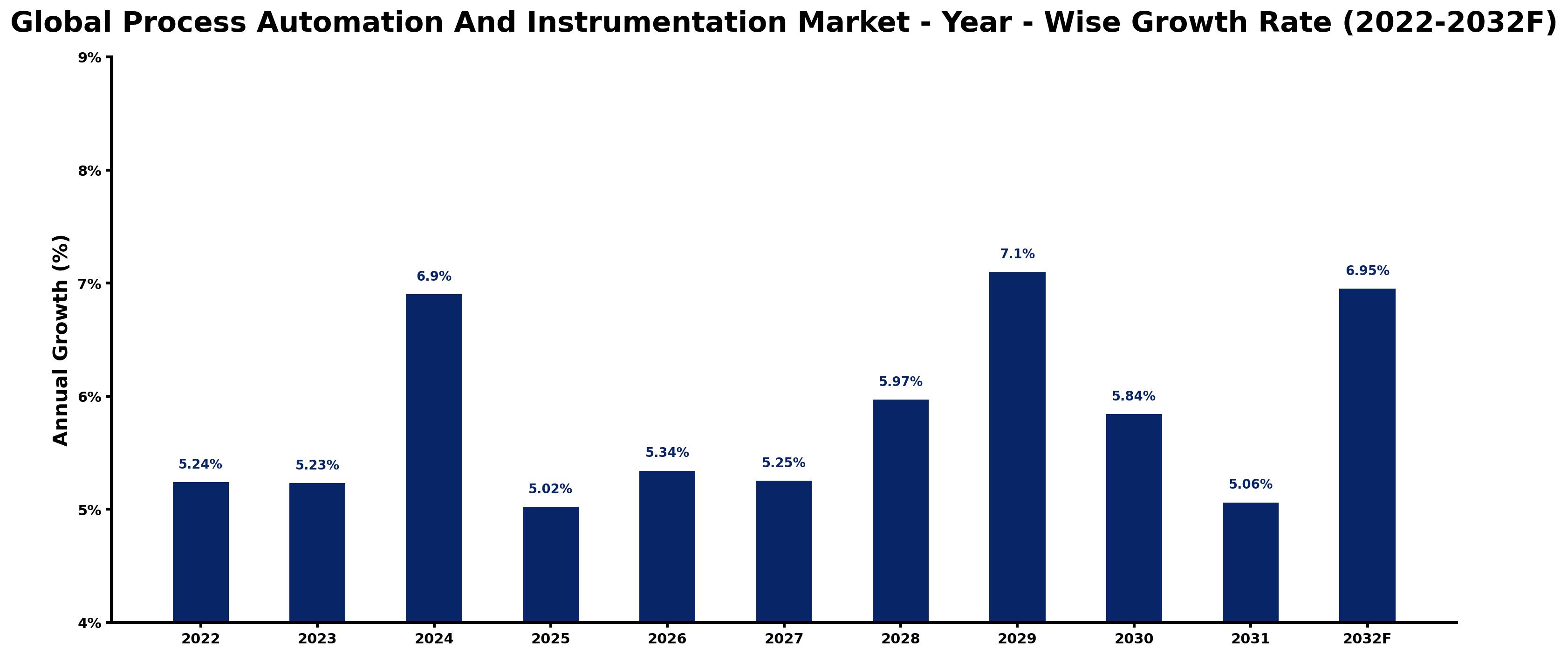 Global Process Automation And Instrumentation Market Year-wise Growth Rate and Key Drivers