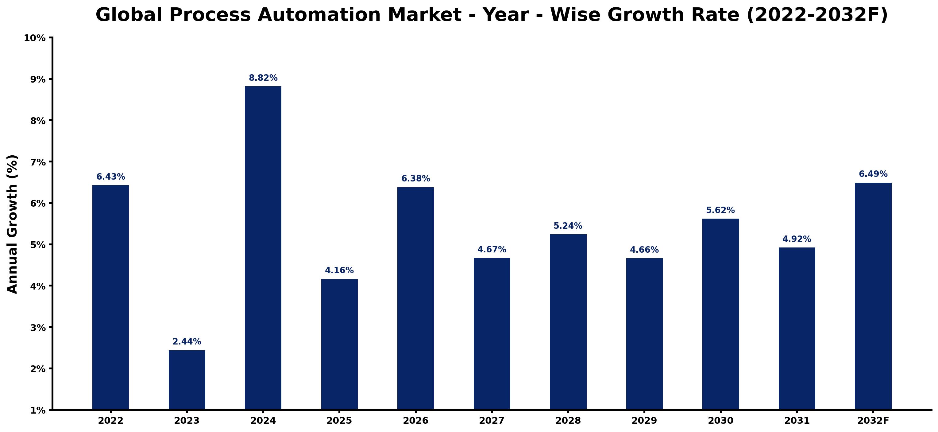 Global Process Automation Market Year-wise Growth Rate and Key Drivers