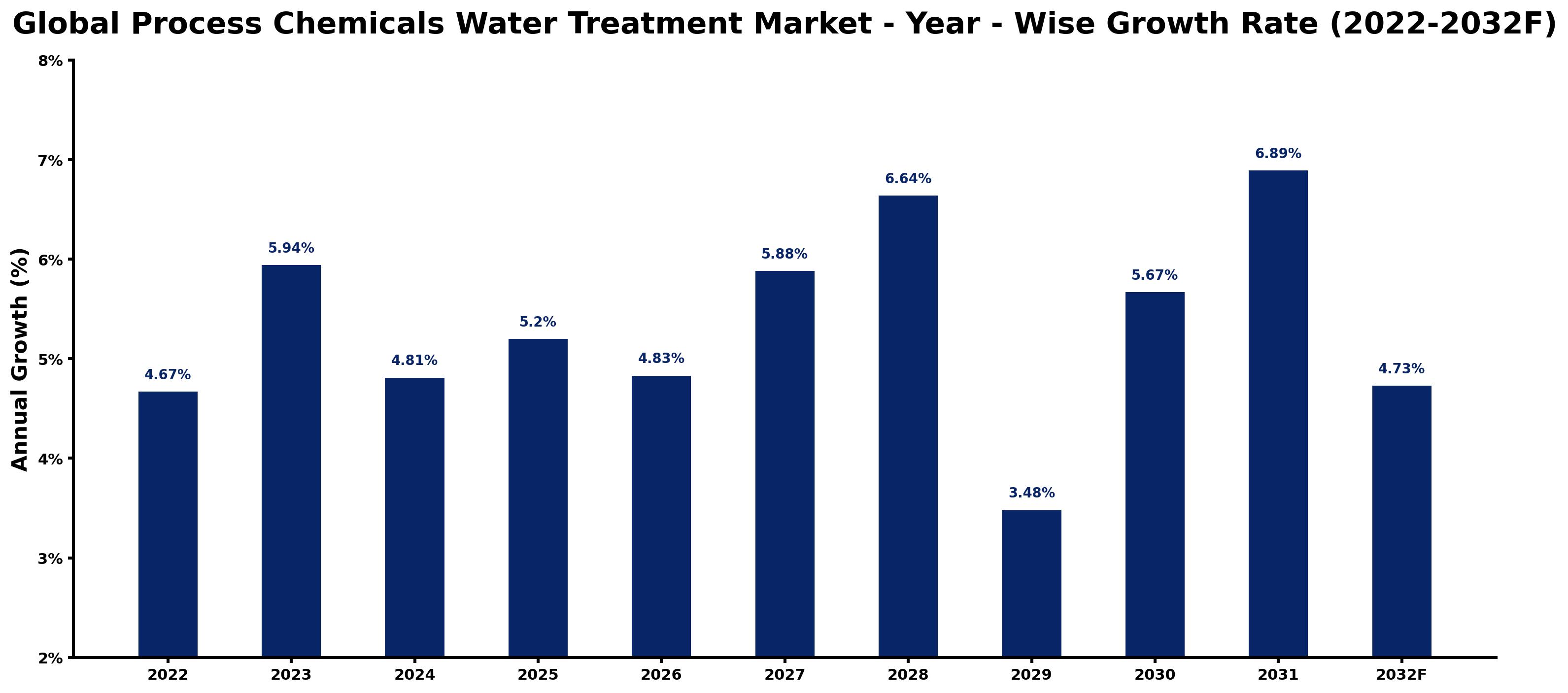 Global Process Chemicals Water Treatment Market Year-wise Growth Rate and Key Drivers