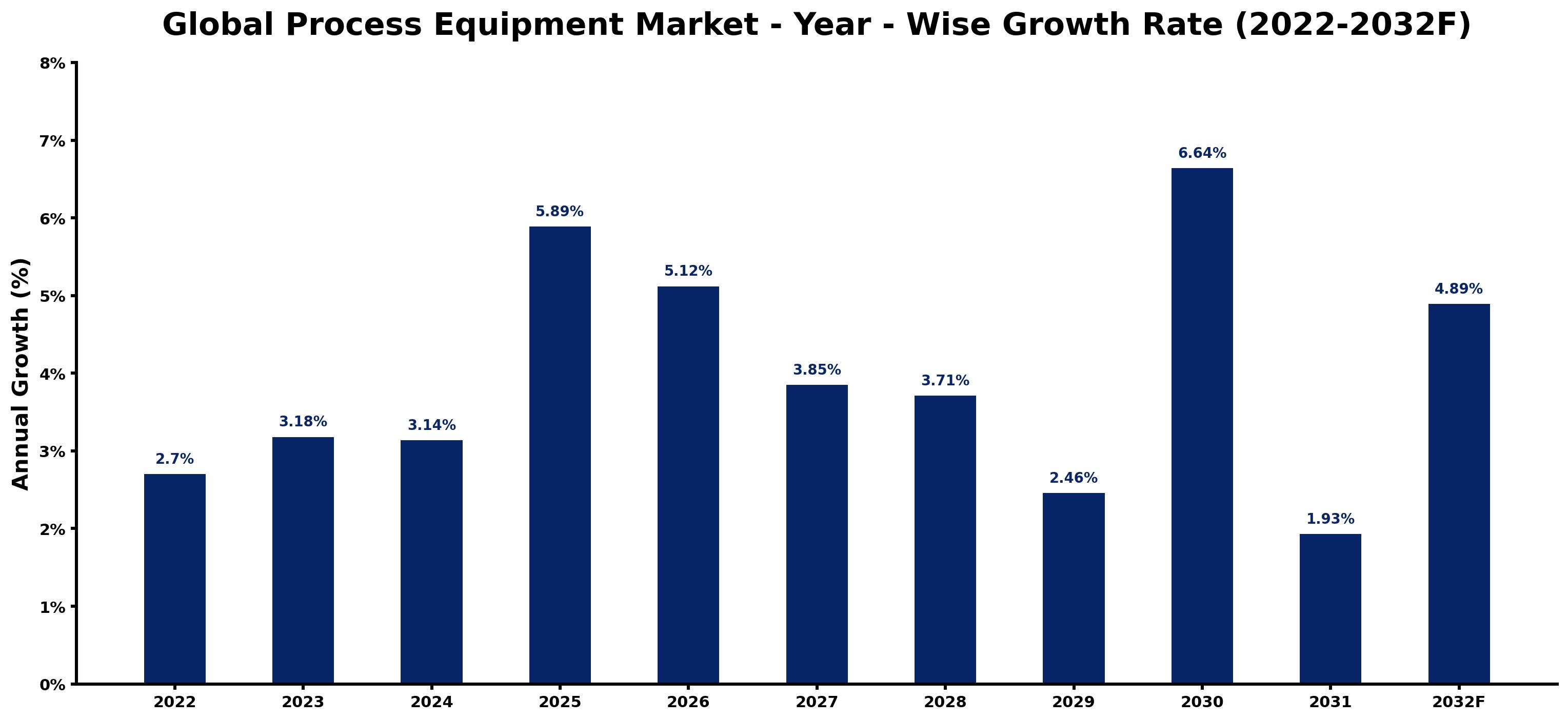 Global Process Equipment Market Year-wise Growth Rate and Key Drivers