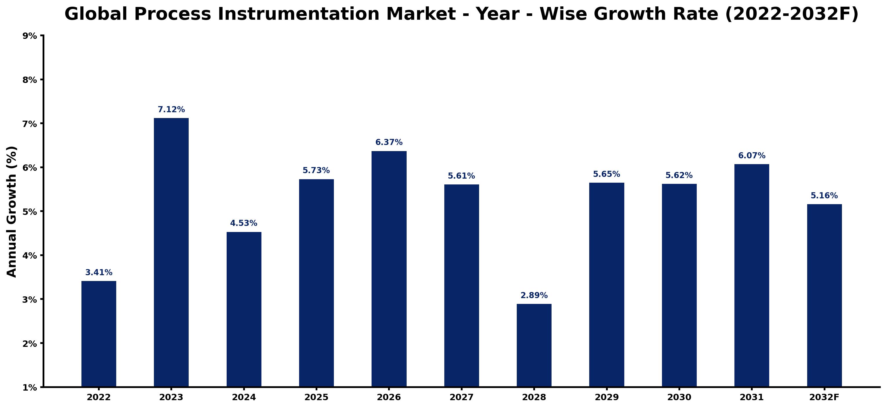 Global Process Instrumentation Market Year-wise Growth Rate and Key Drivers