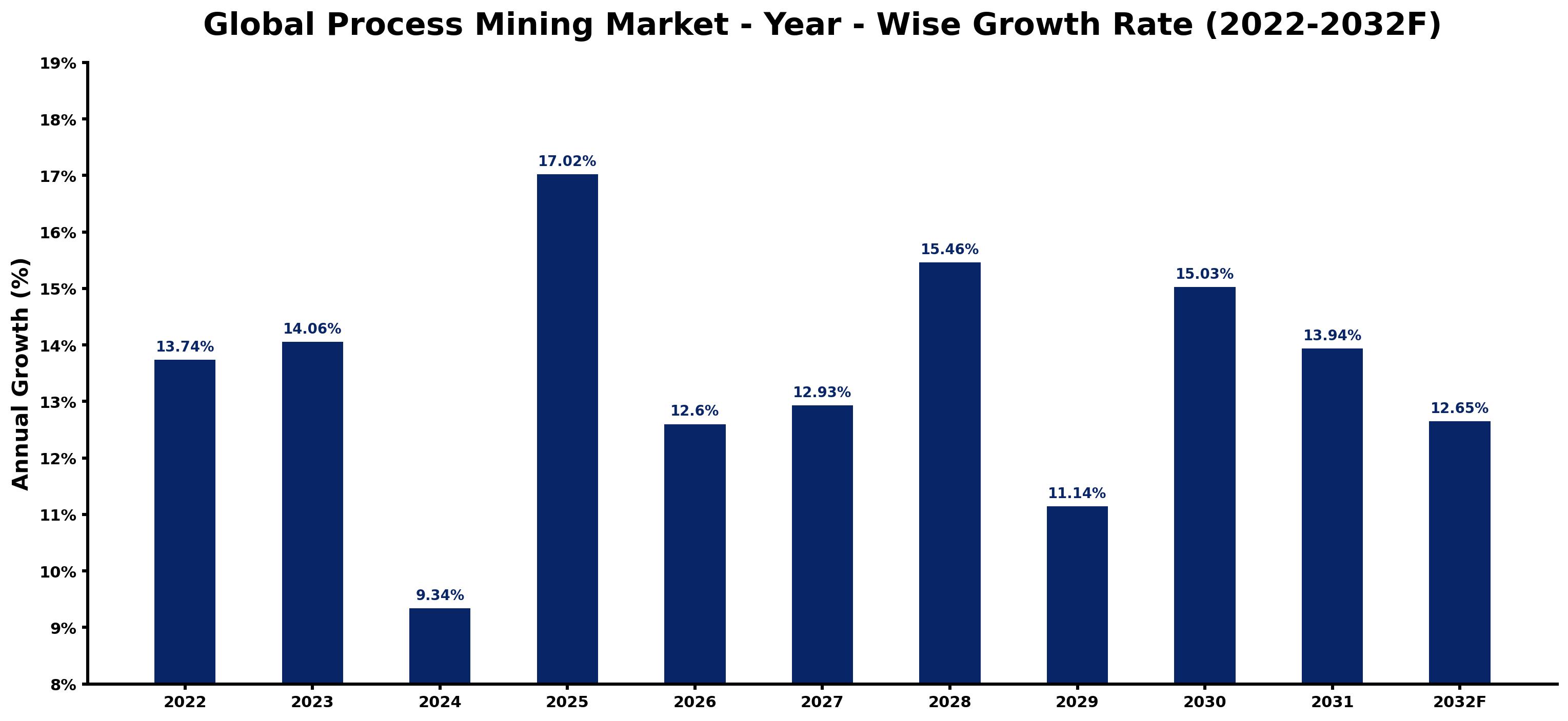Global Process Mining Market Year-wise Growth Rate and Key Drivers