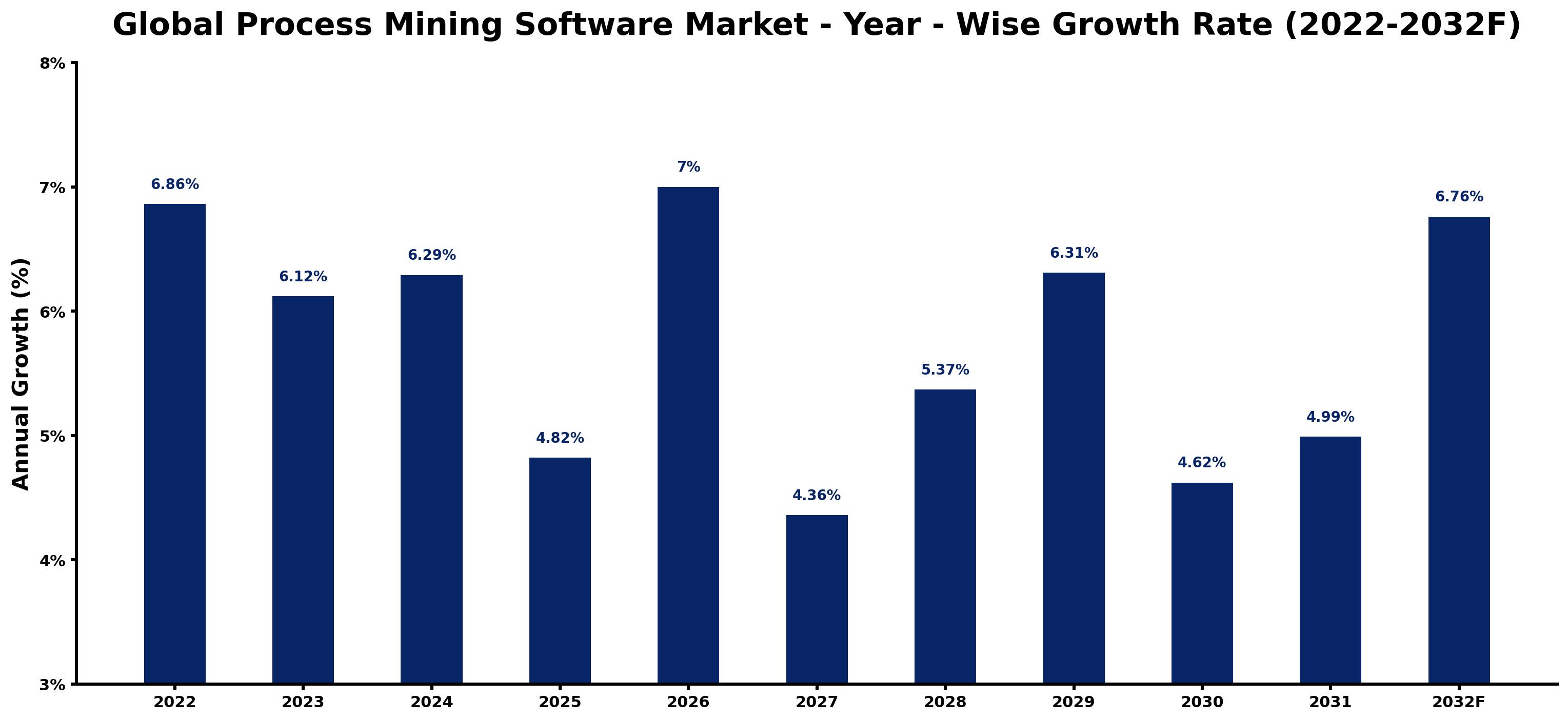 Global Process Mining Software Market Year-wise Growth Rate and Key Drivers
