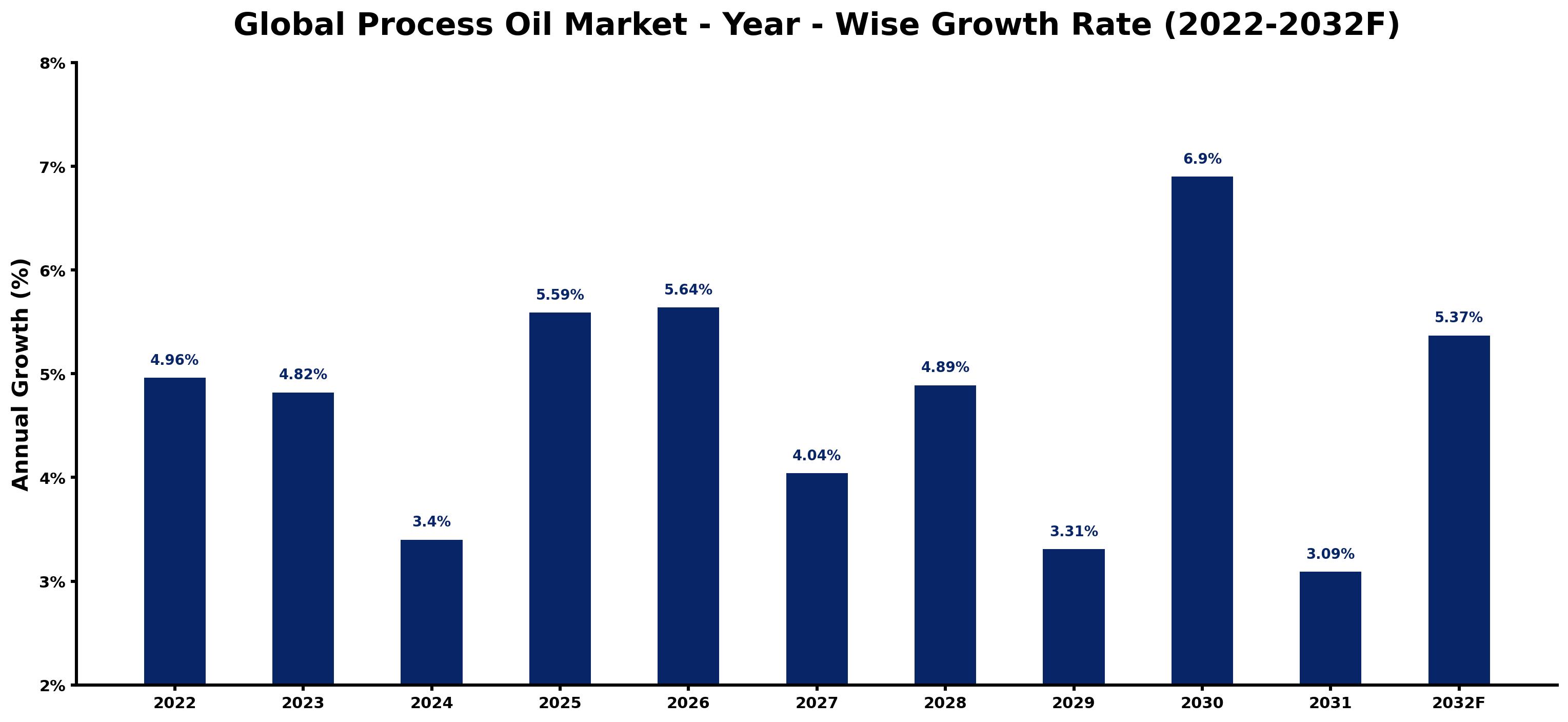 Global Process Oil Market Year-wise Growth Rate and Key Drivers