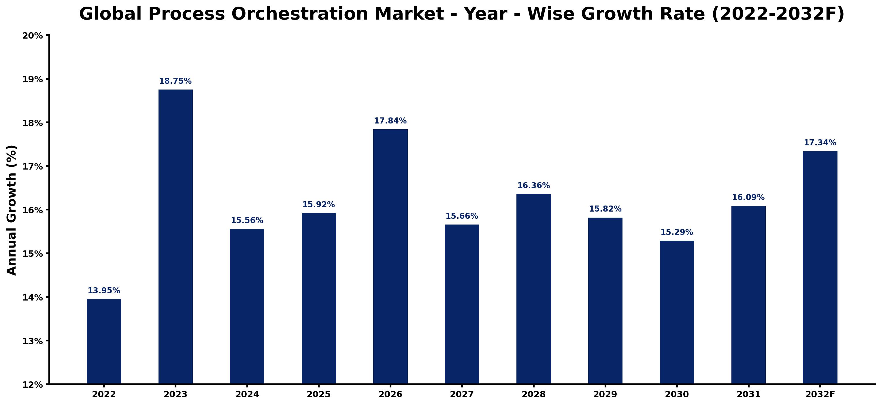 Global Process Orchestration Market Year-wise Growth Rate and Key Drivers