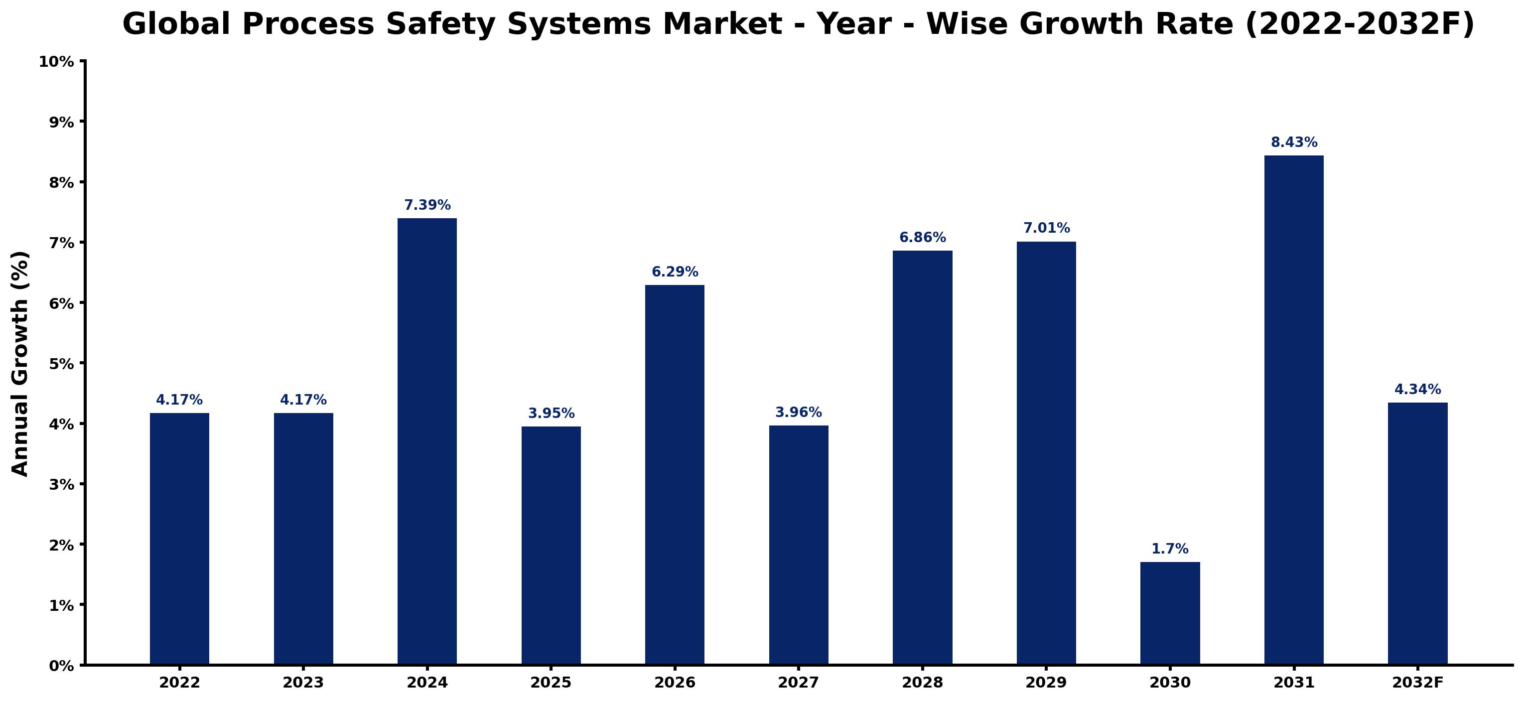 Global Process Safety Systems Market Year-wise Growth Rate and Key Drivers