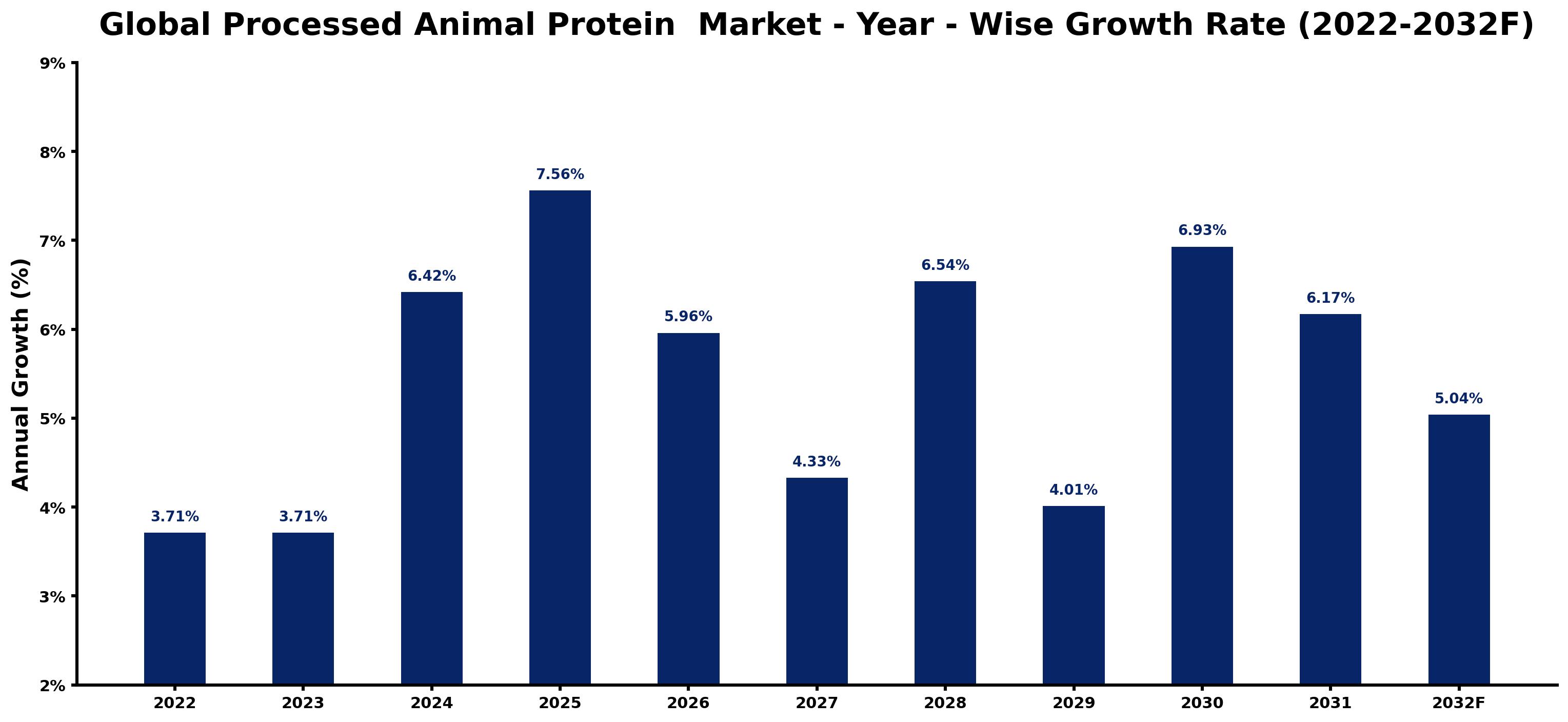 Global Processed Animal Protein Market Year-wise Growth Rate and Key Drivers