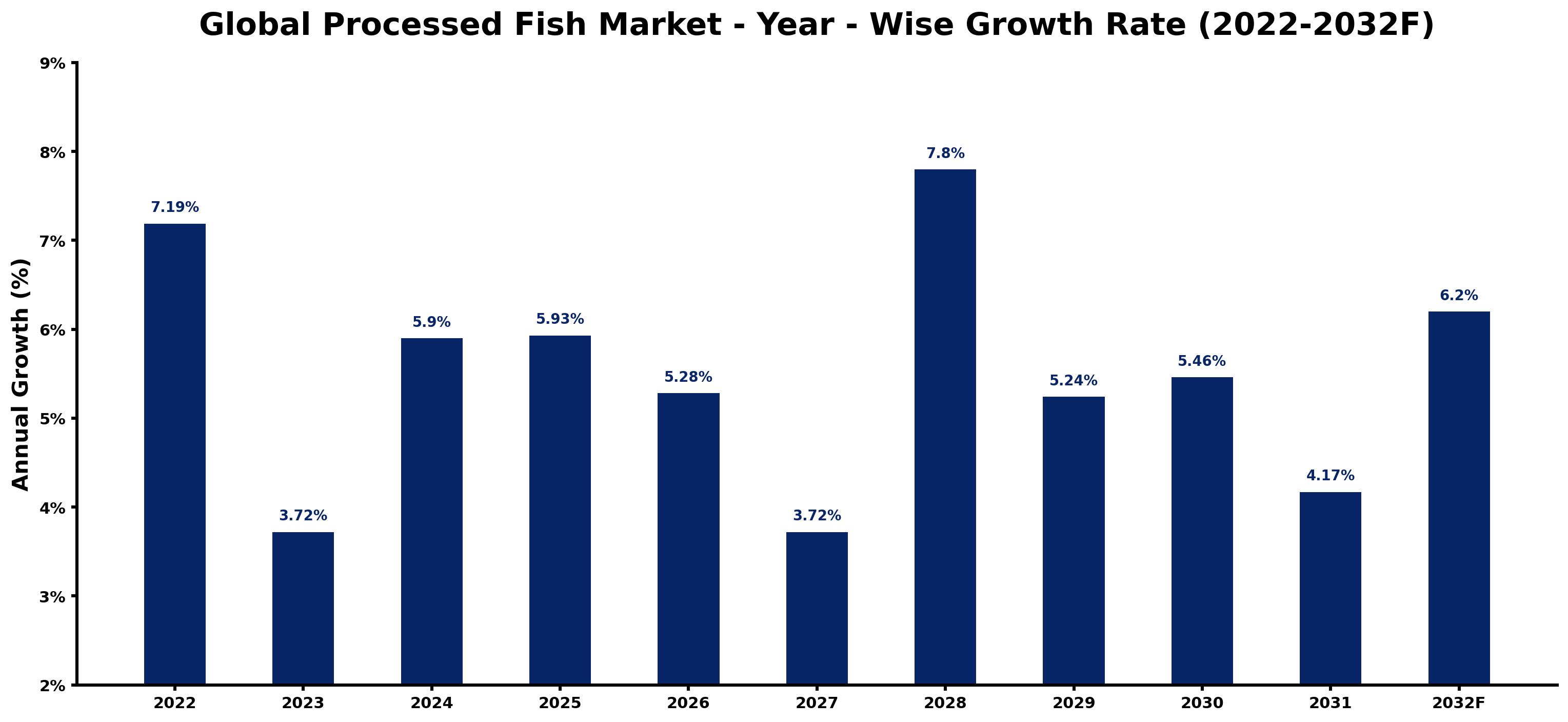Global Processed Fish Market Year-wise Growth Rate and Key Drivers