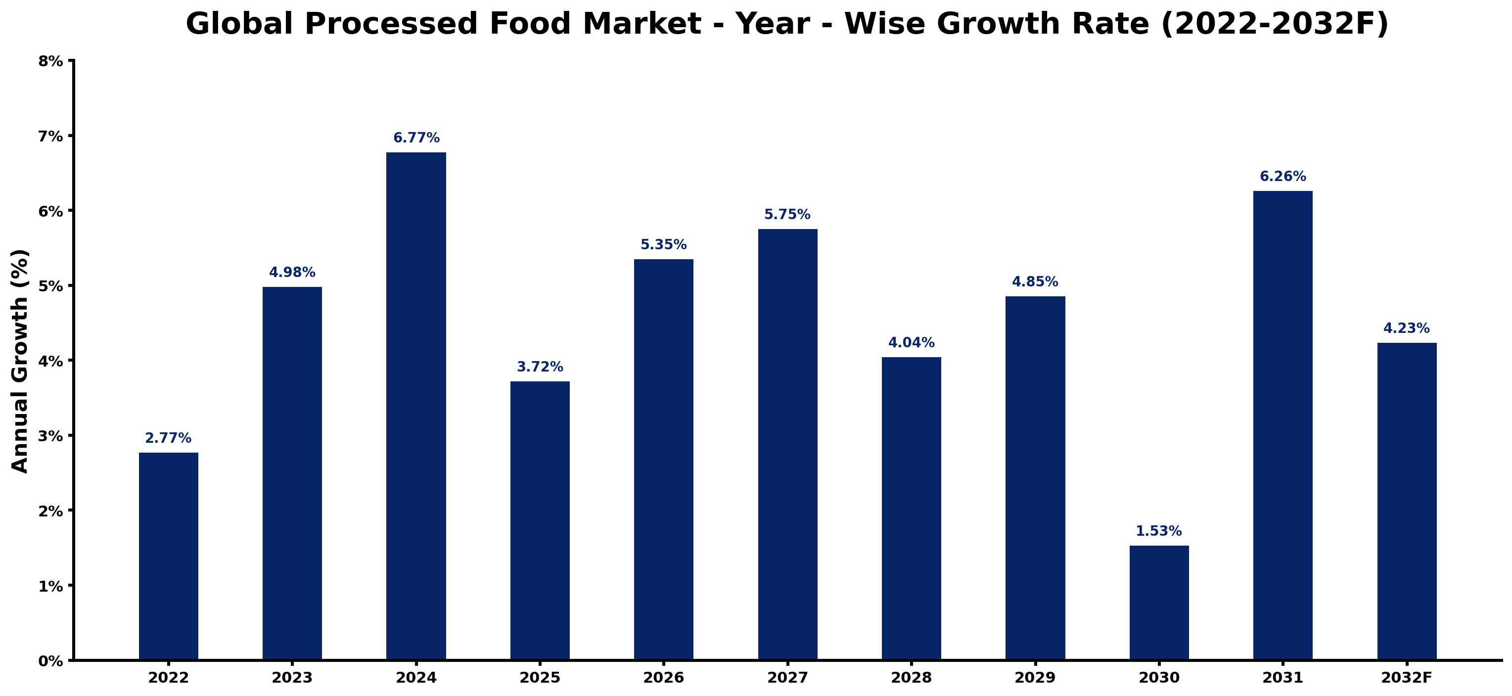 Global Processed Food Market Year-wise Growth Rate and Key Drivers