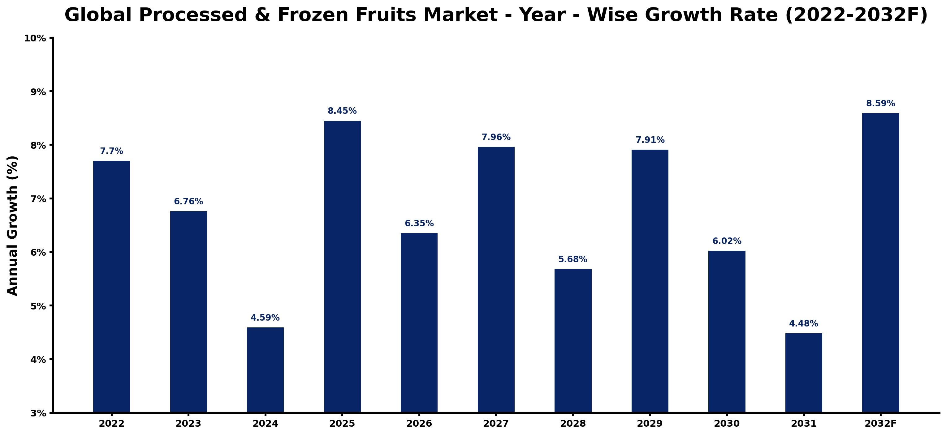 Global Processed & Frozen Fruits Market Year-wise Growth Rate and Key Drivers