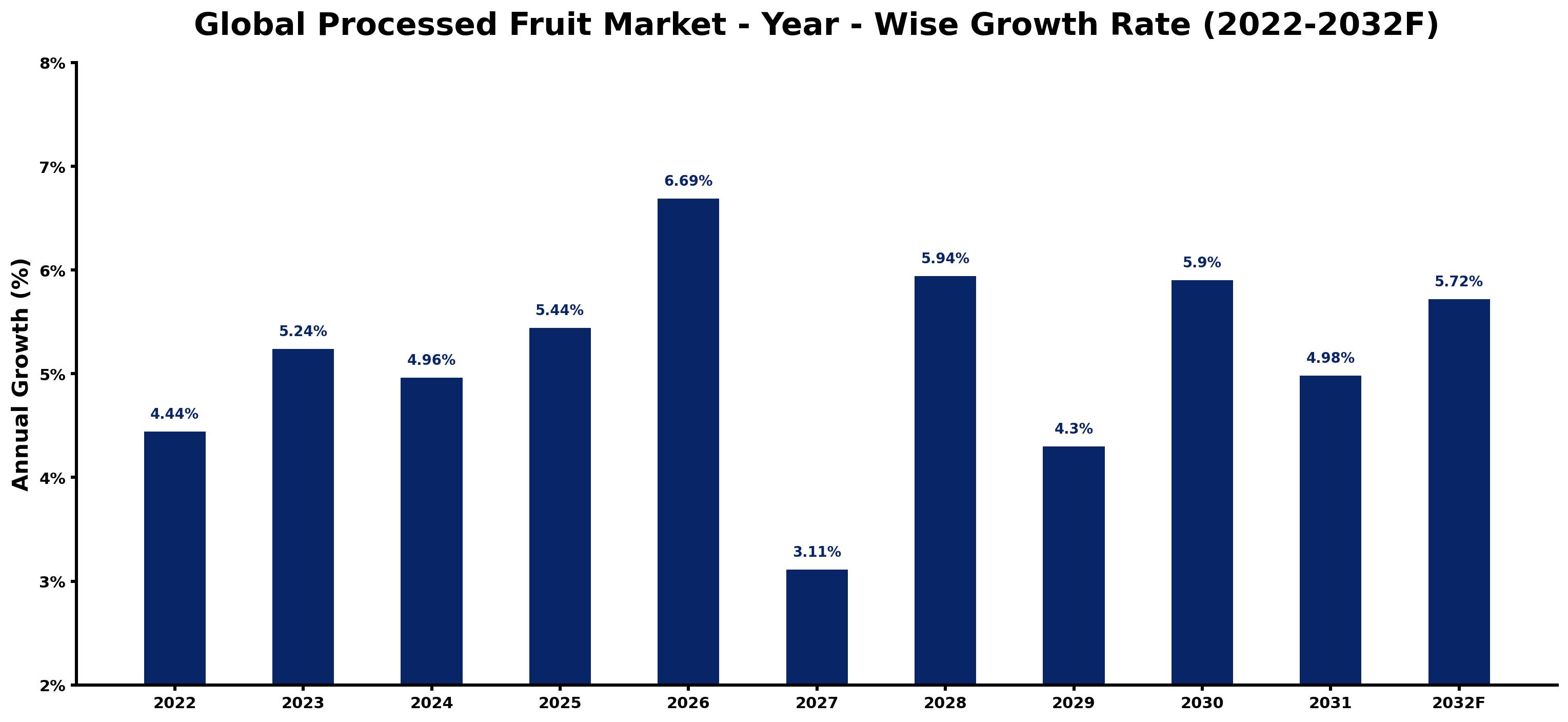 Global Processed Fruit Market Year-wise Growth Rate and Key Drivers