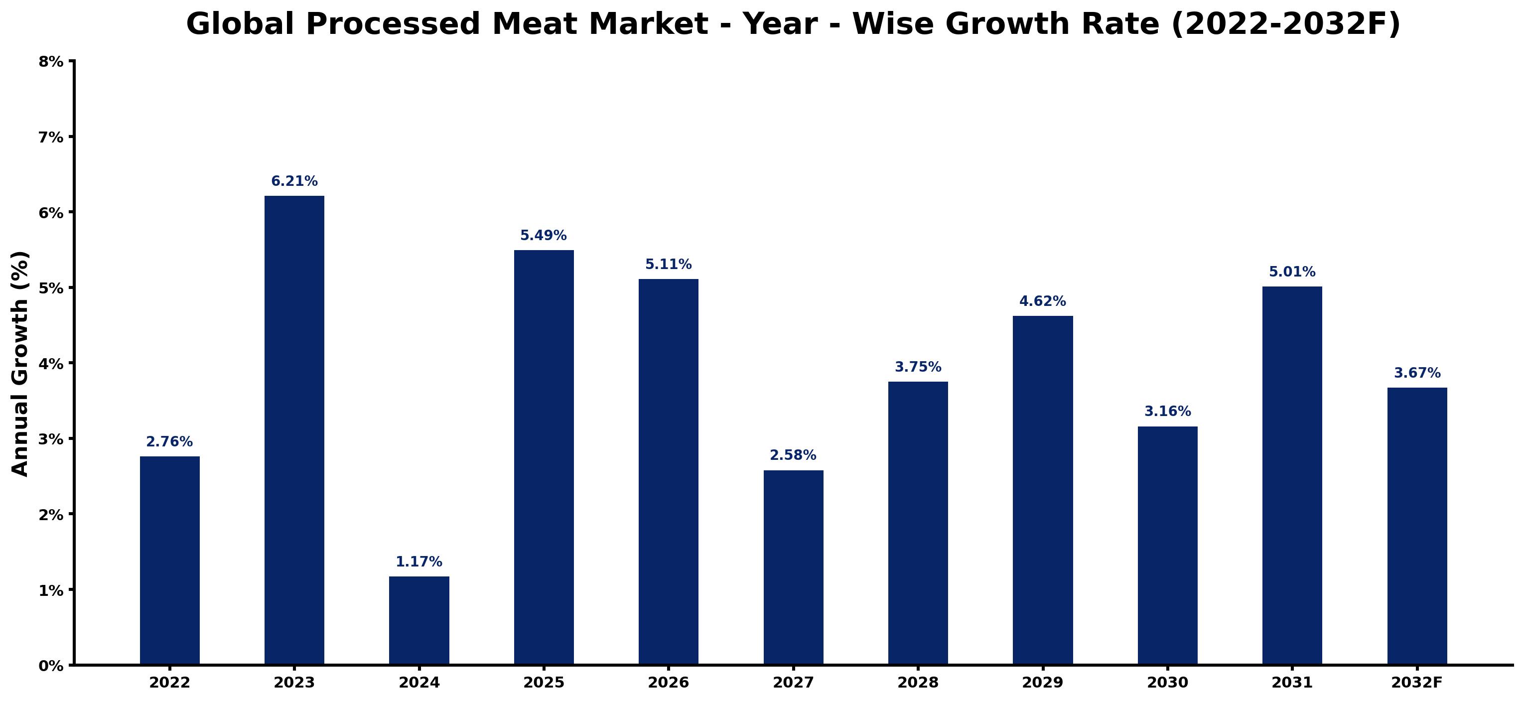 Global Processed Meat Market Year-wise Growth Rate and Key Drivers