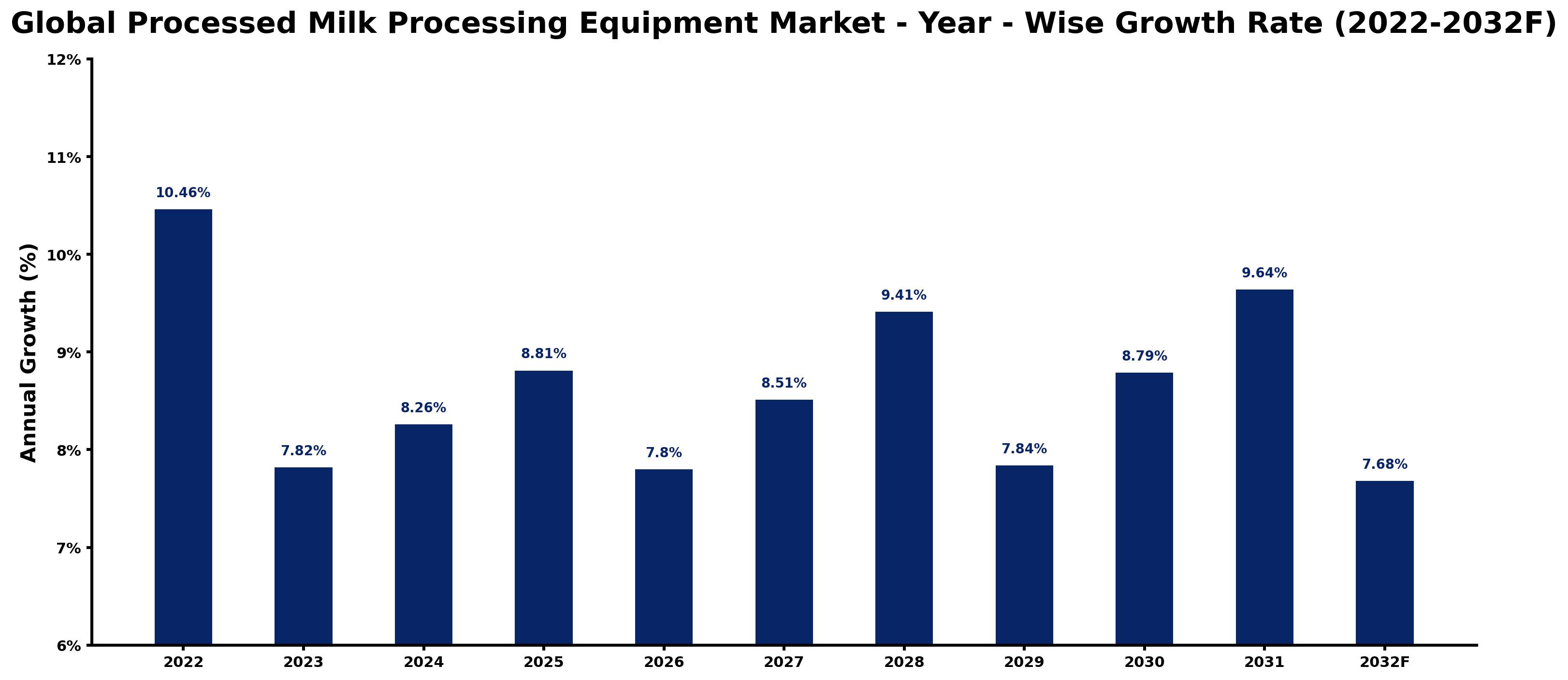 Global Processed Milk Processing Equipment Market Year-wise Growth Rate and Key Drivers