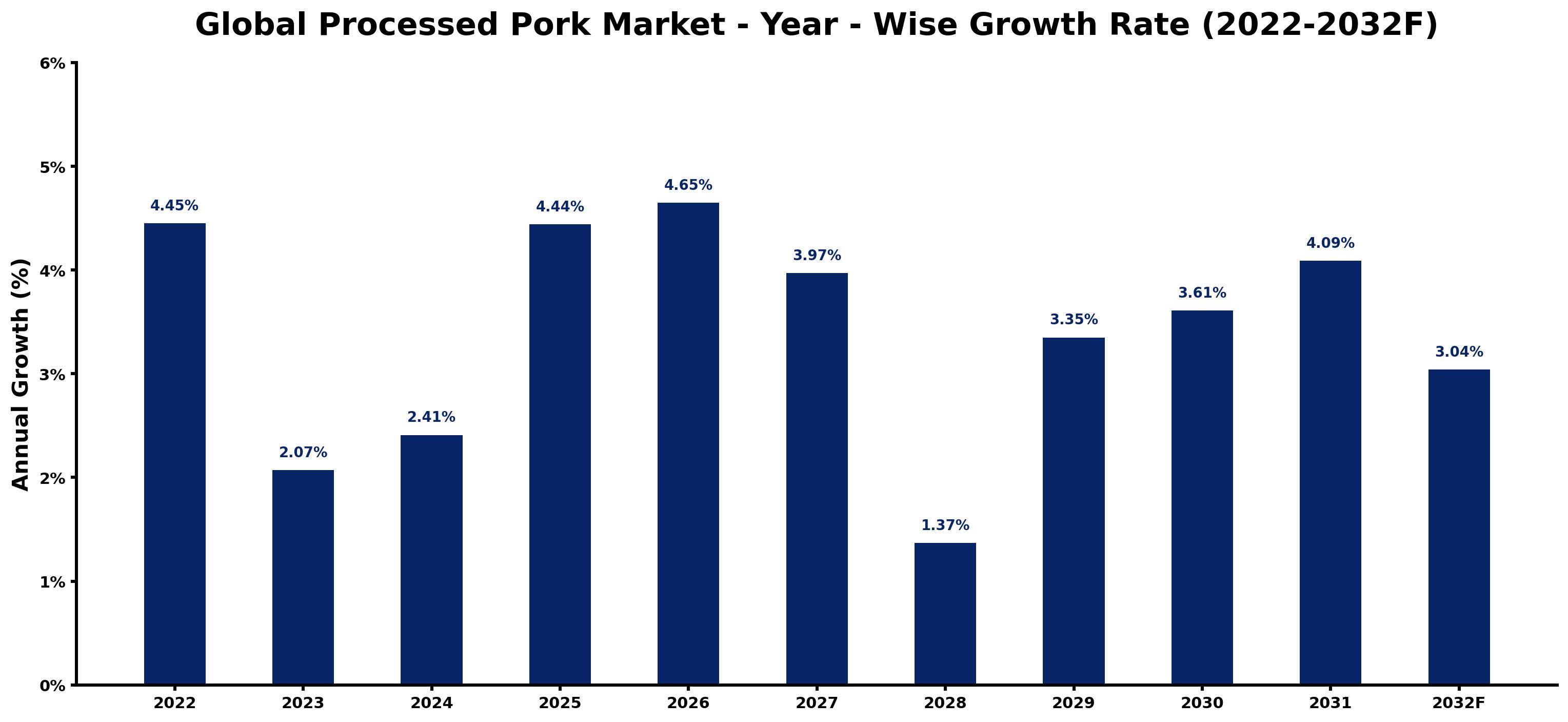 Global Processed Pork Market Year-wise Growth Rate and Key Drivers