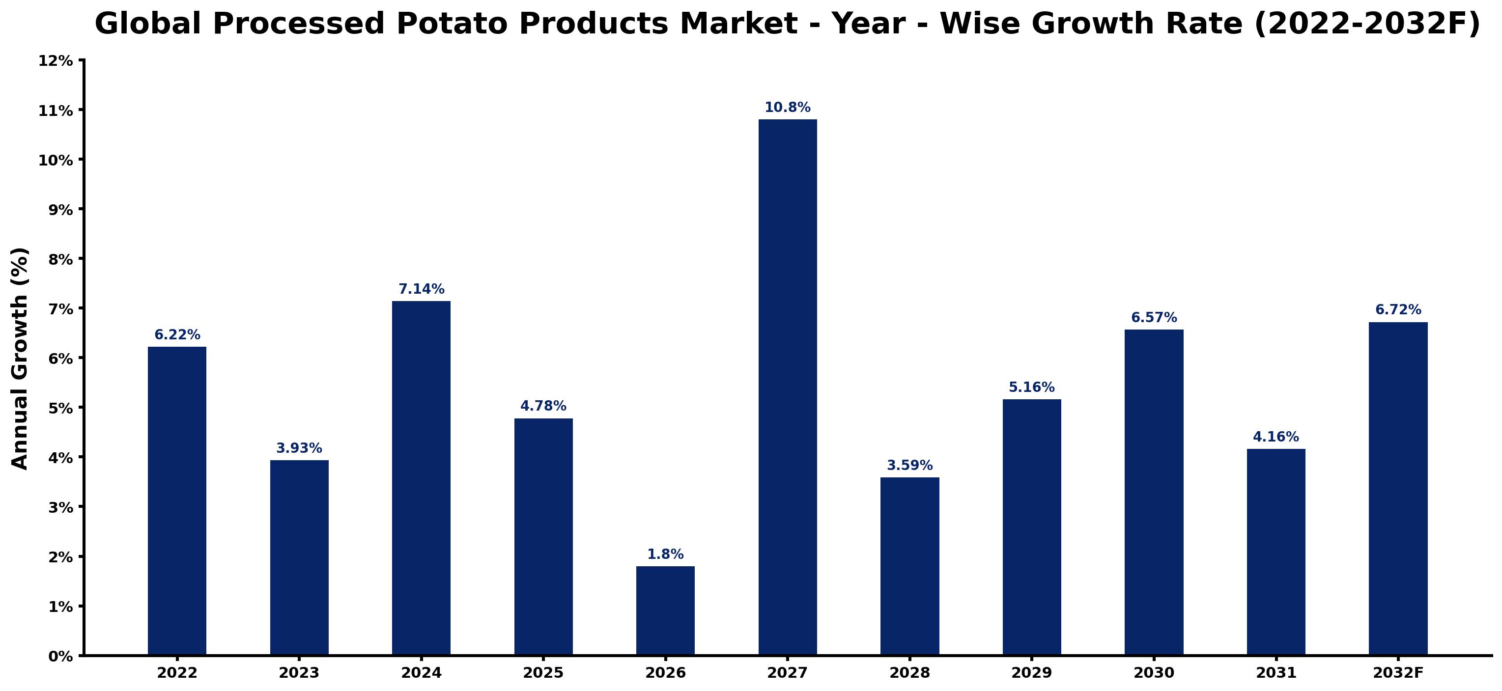 Global Processed Potato Products Market Year-wise Growth Rate and Key Drivers