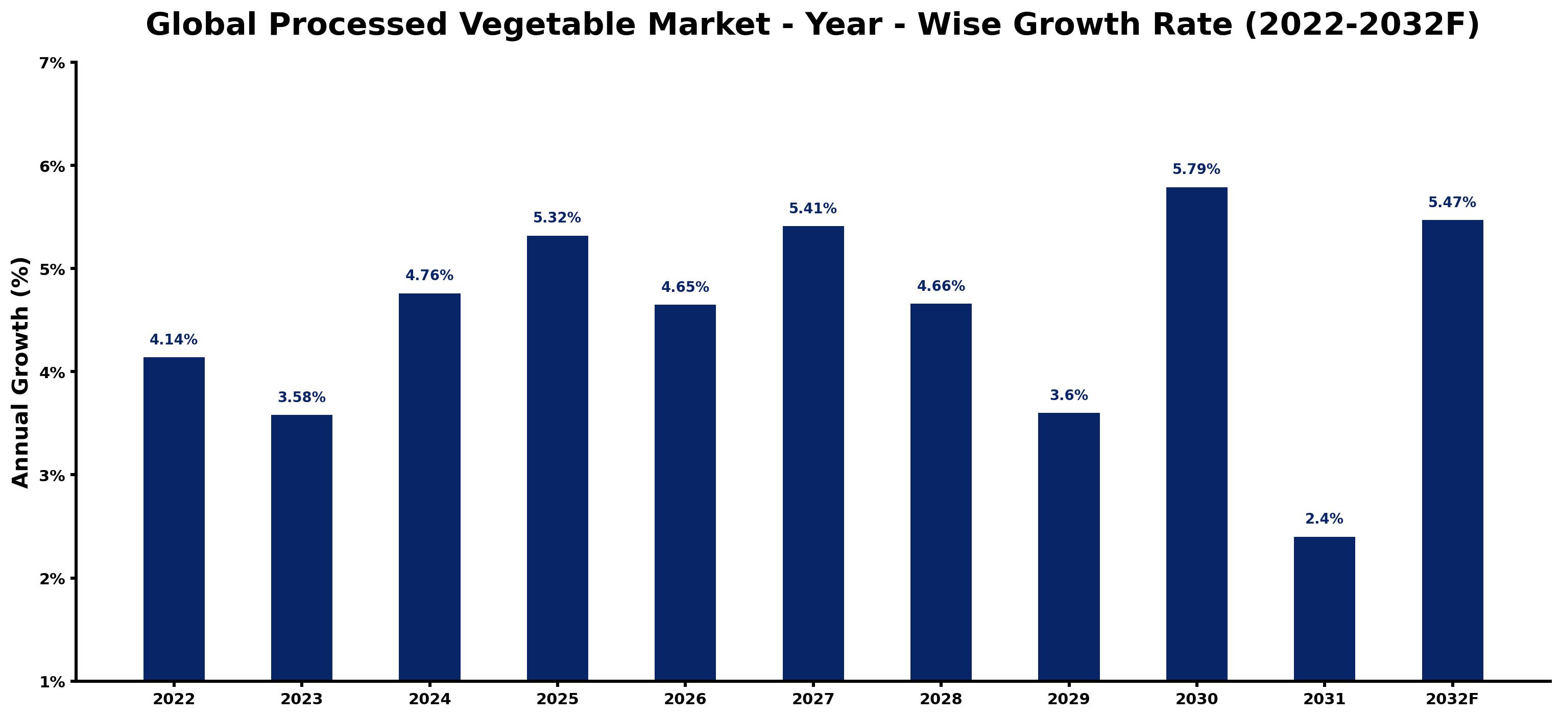 Global Processed Vegetable Market Year-wise Growth Rate and Key Drivers
