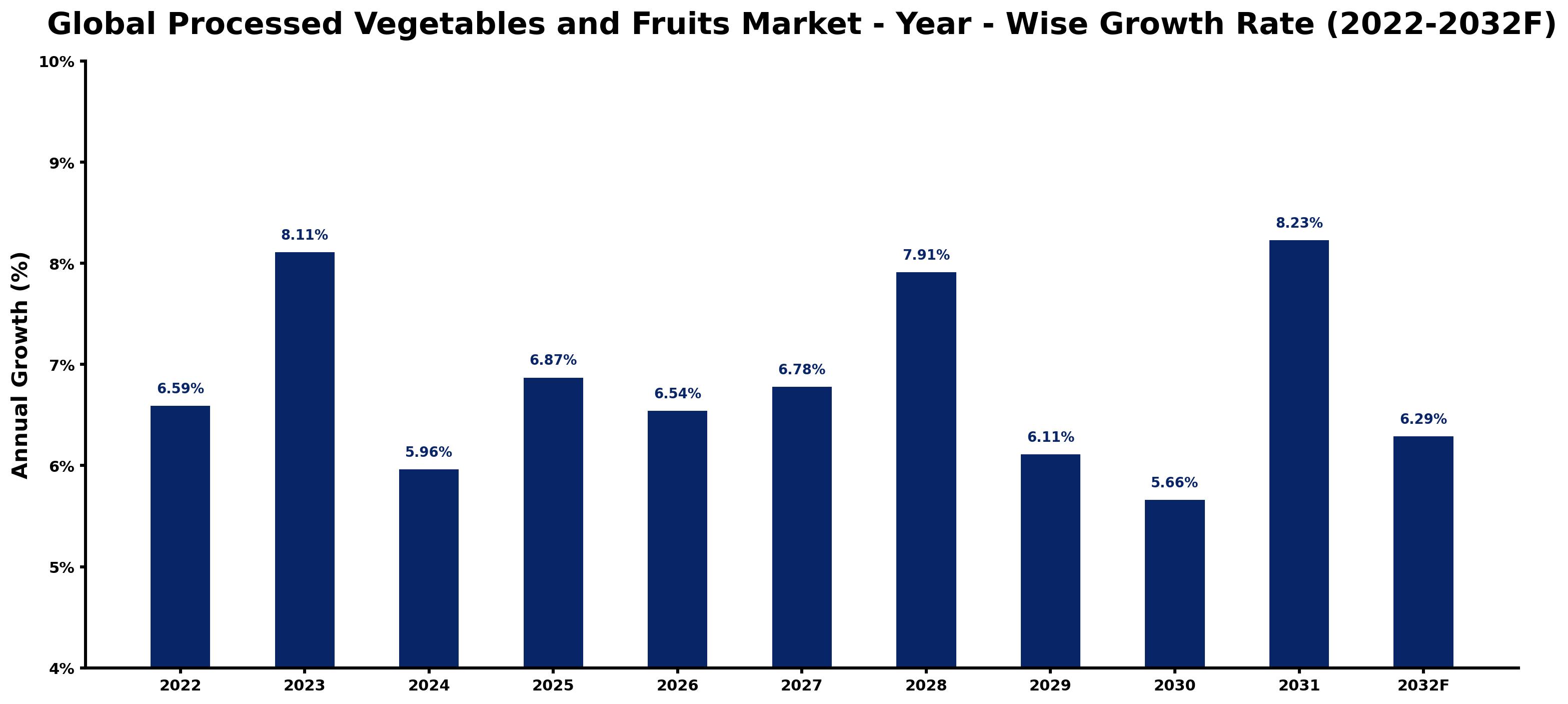 Global Processed Vegetables and Fruits Market Year-wise Growth Rate and Key Drivers