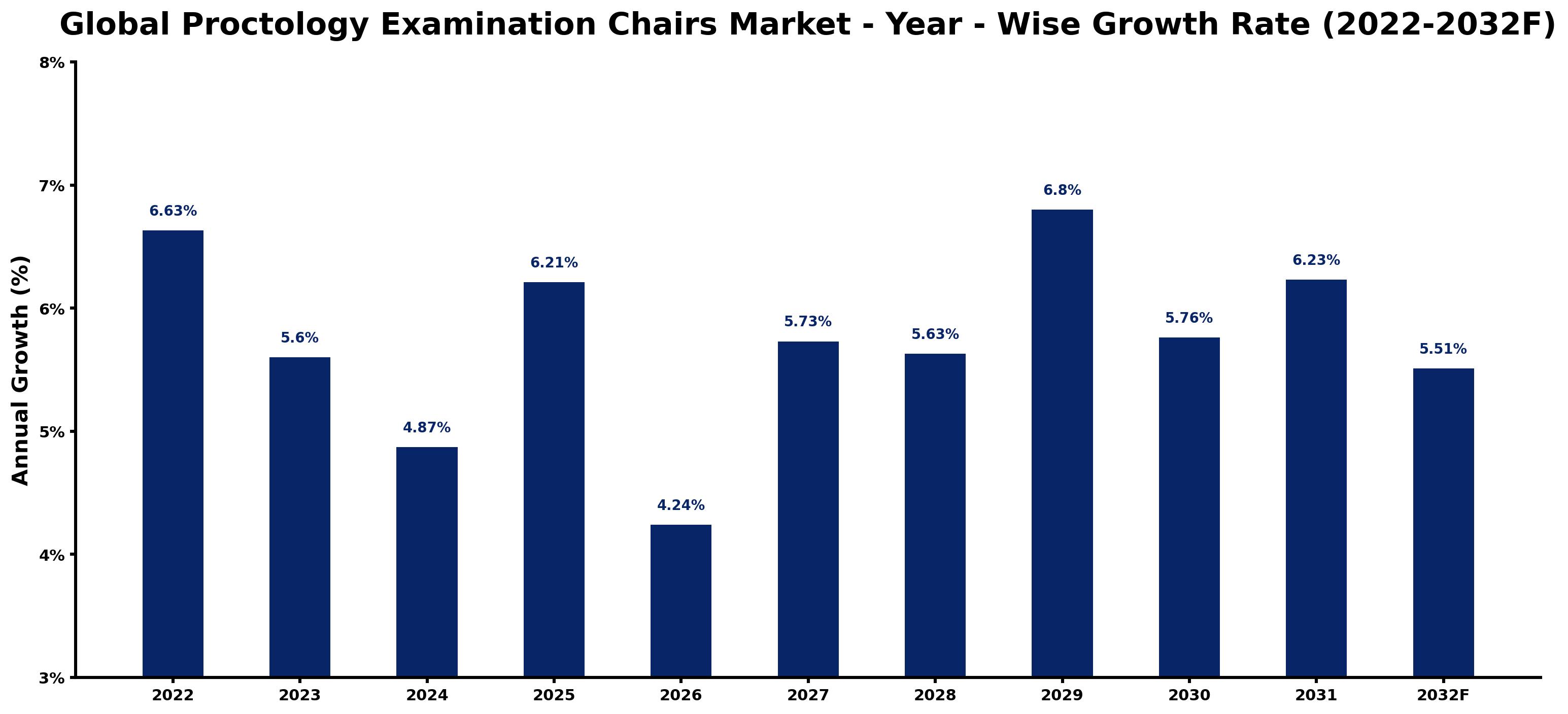 Global Proctology Examination Chairs Market Year-wise Growth Rate and Key Drivers