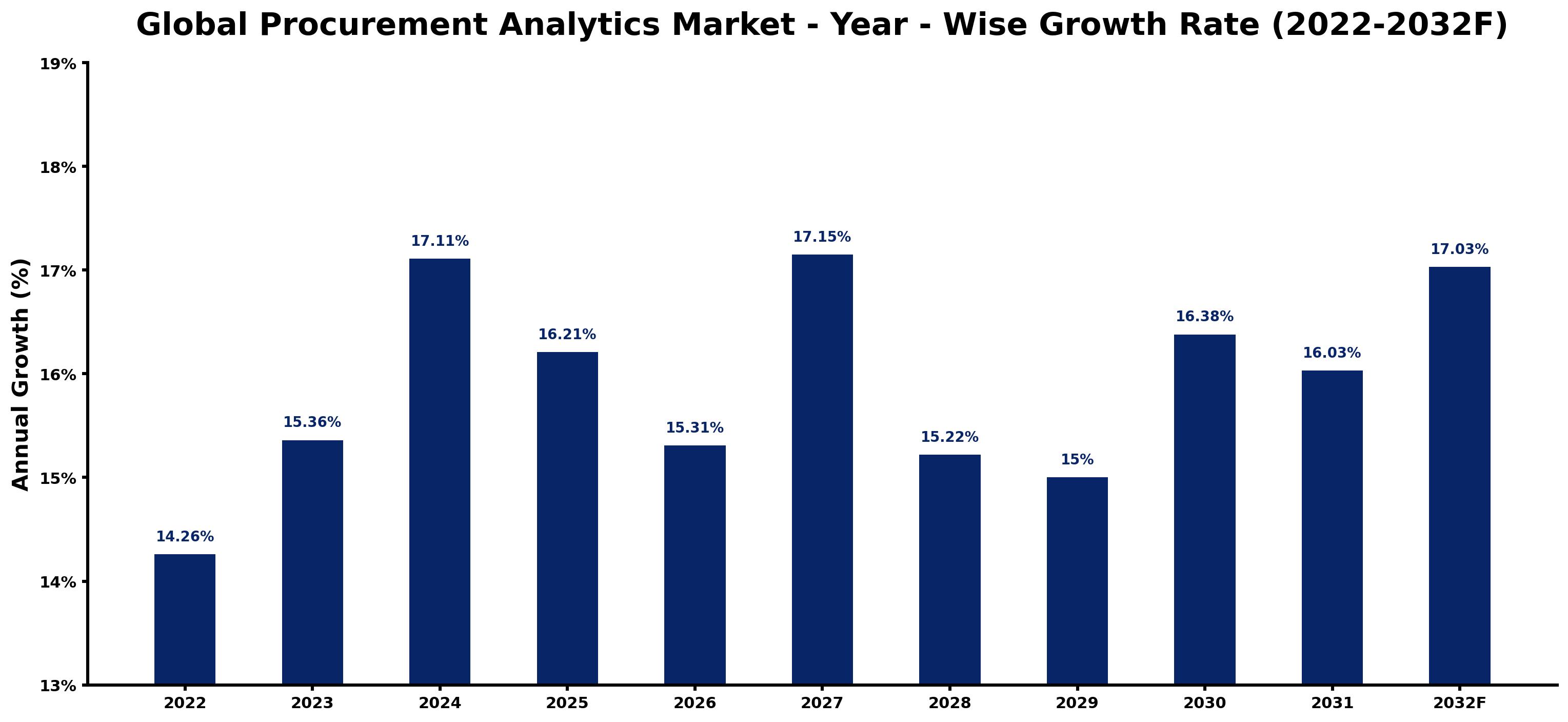 Global Procurement Analytics Market Year-wise Growth Rate and Key Drivers