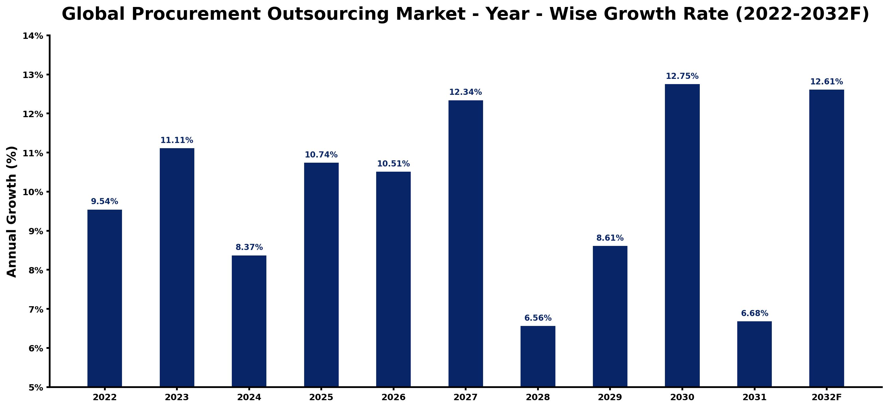 Global Procurement Outsourcing Market Year-wise Growth Rate and Key Drivers