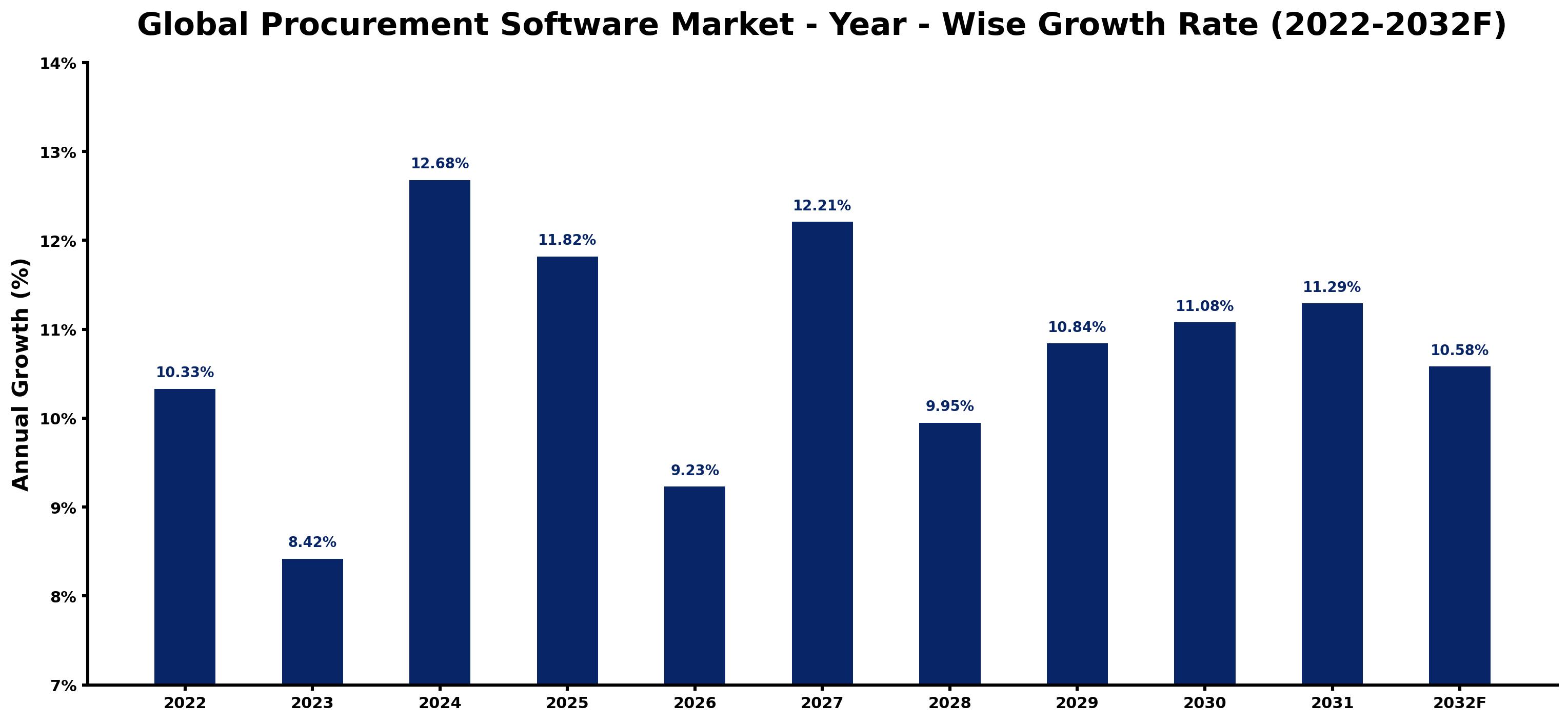 Global Procurement Software Market Year-wise Growth Rate and Key Drivers