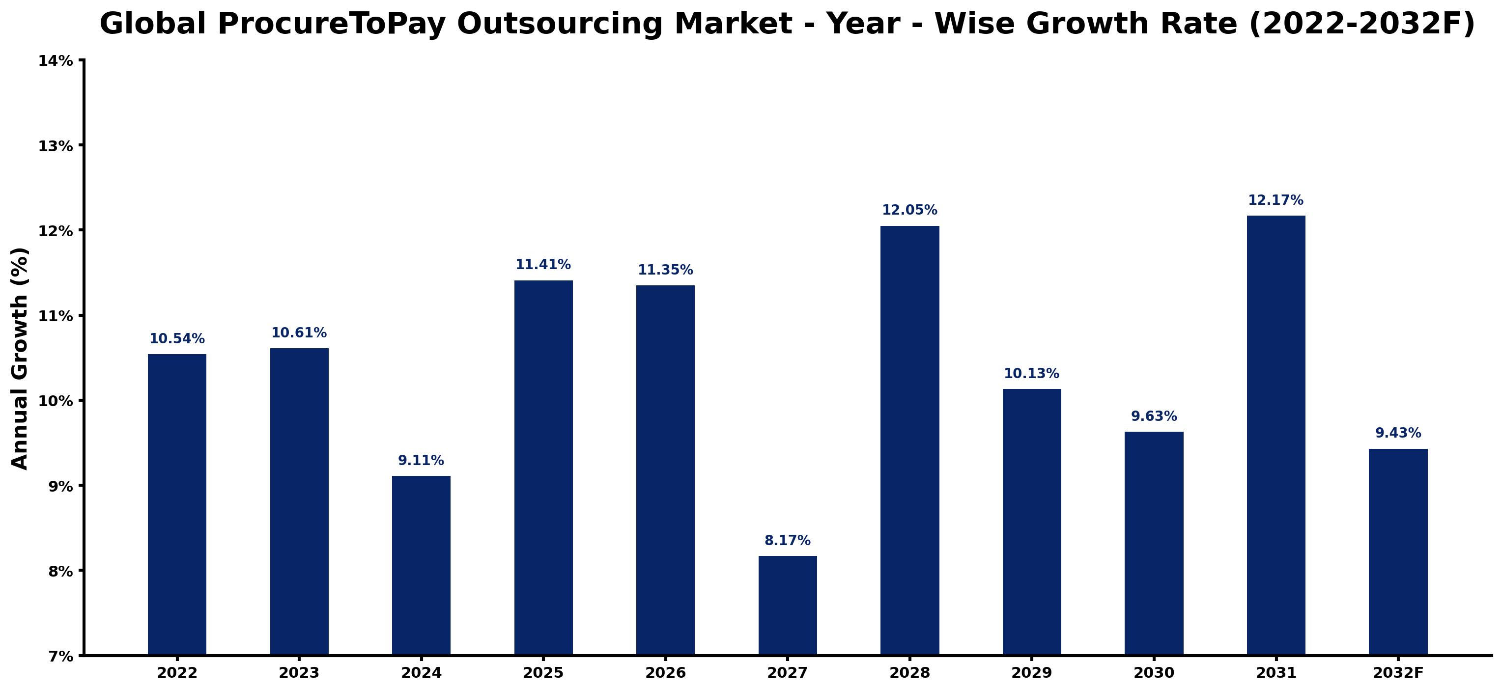 Global ProcureToPay Outsourcing Market Year-wise Growth Rate and Key Drivers