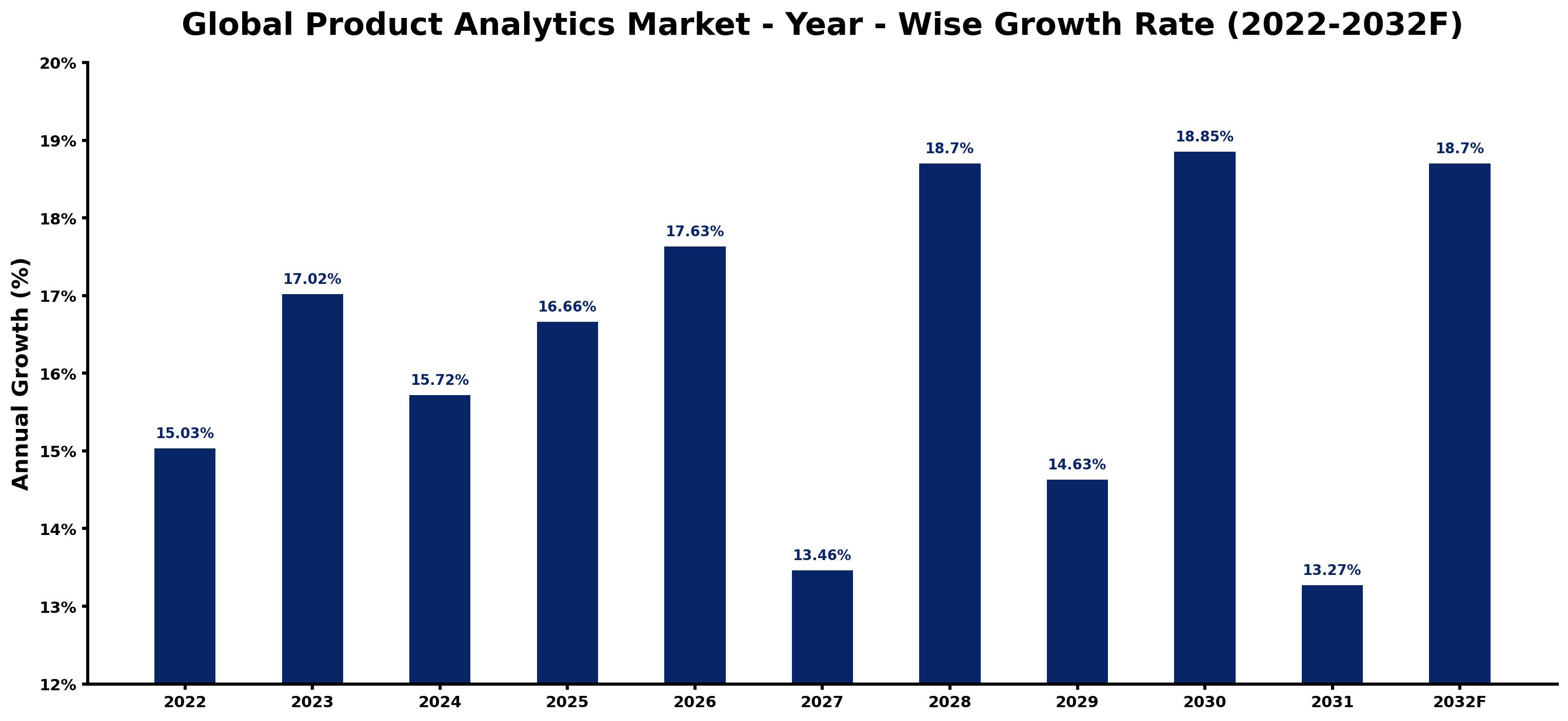 Global Product Analytics Market Year-wise Growth Rate and Key Drivers