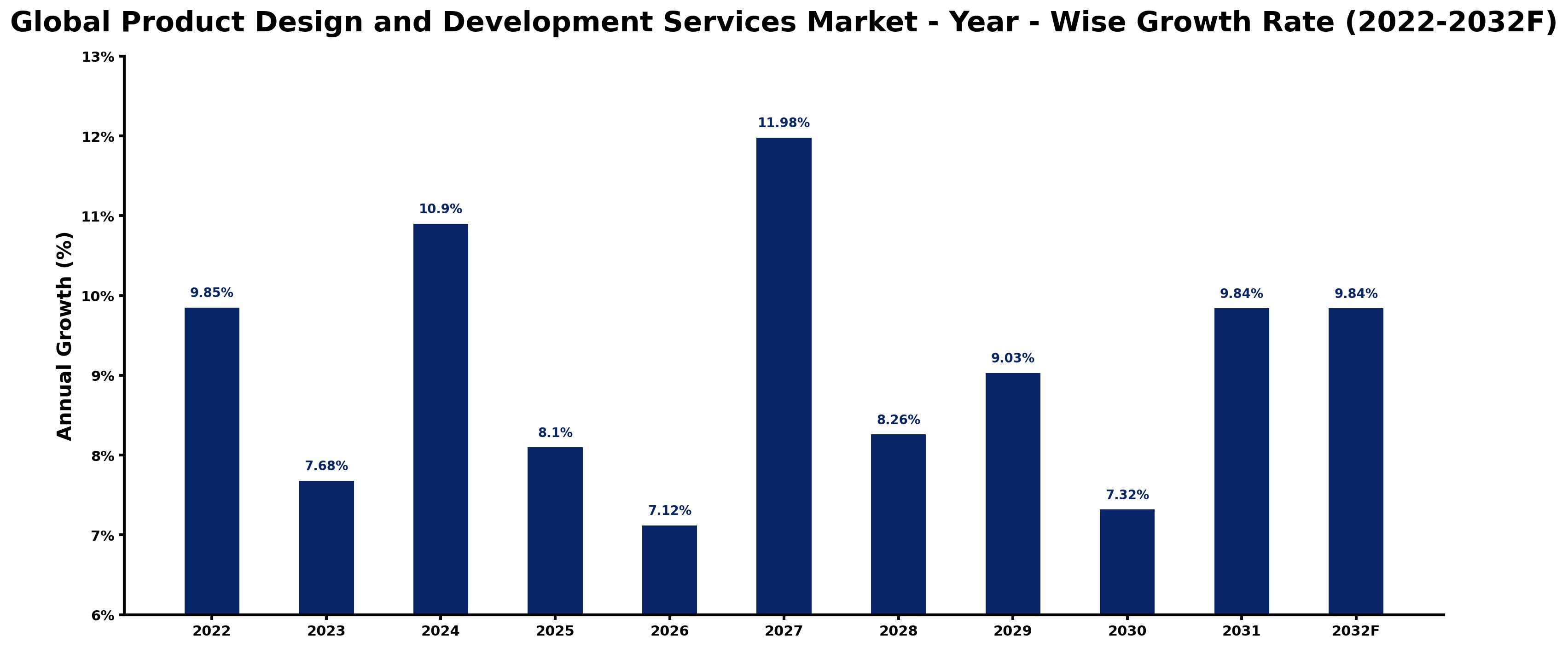Global Product Design and Development Services Market Year-wise Growth Rate and Key Drivers