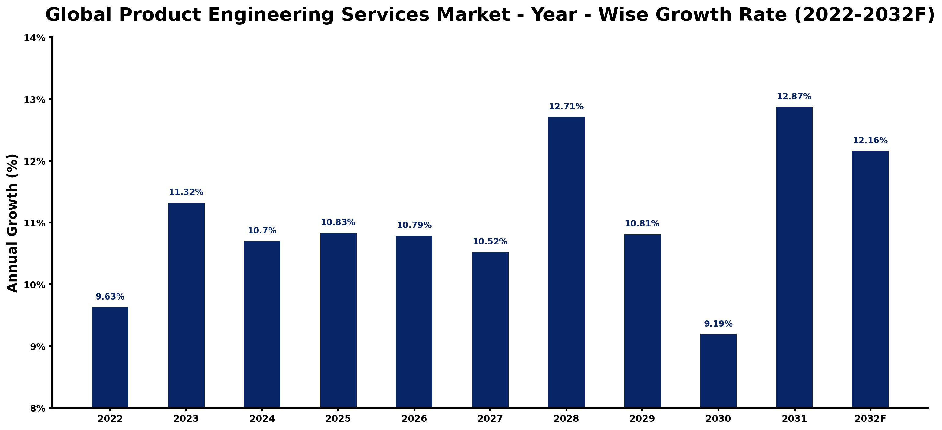 Global Product Engineering Services Market Year-wise Growth Rate and Key Drivers