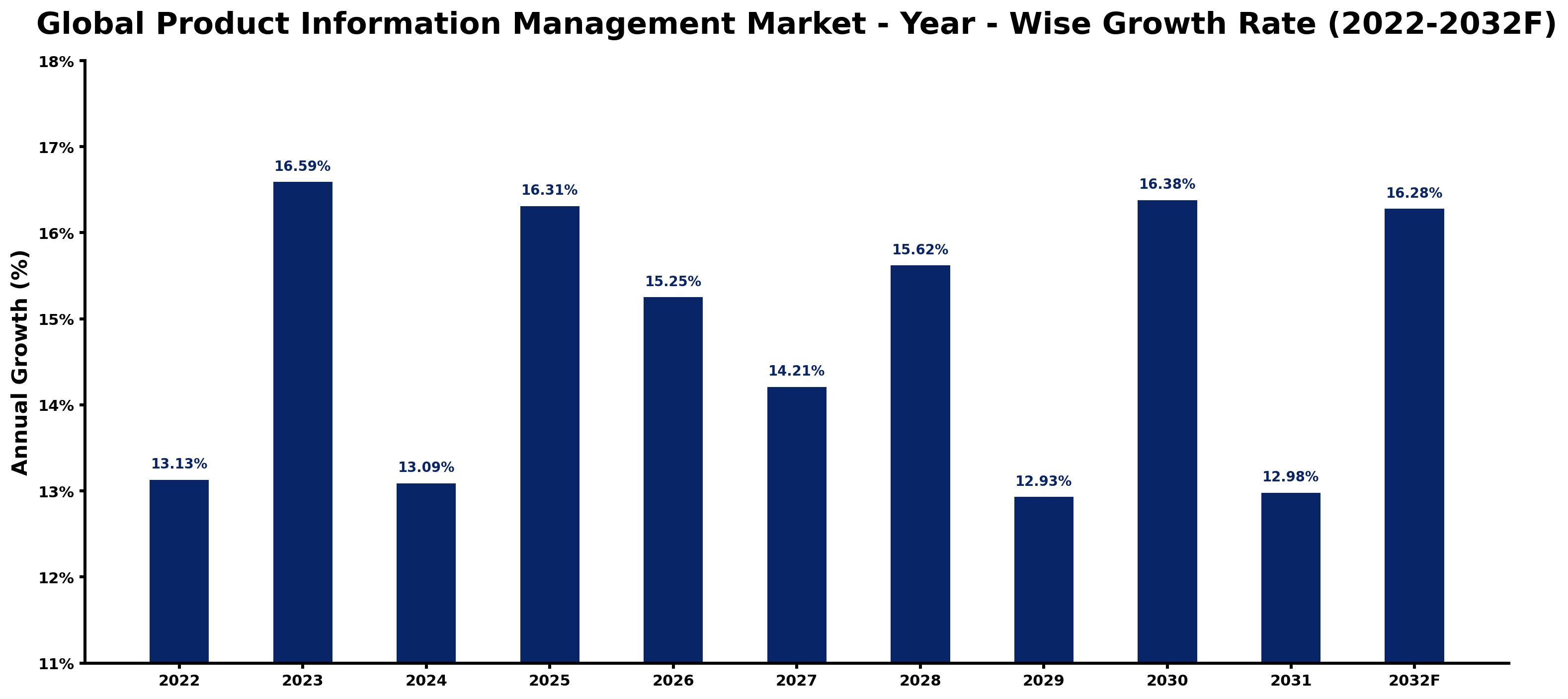 Global Product Information Management Market Year-wise Growth Rate and Key Drivers