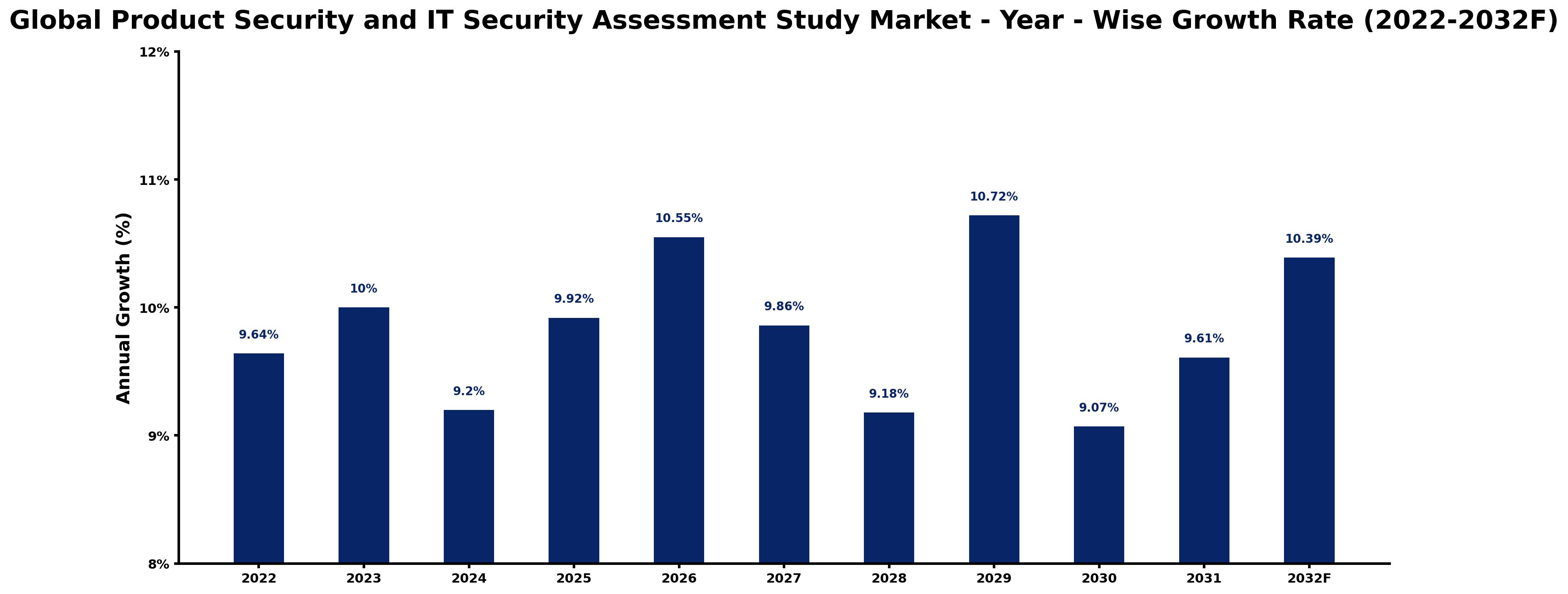 Global Product Security and IT Security Assessment Study Market Year-wise Growth Rate and Key Drivers