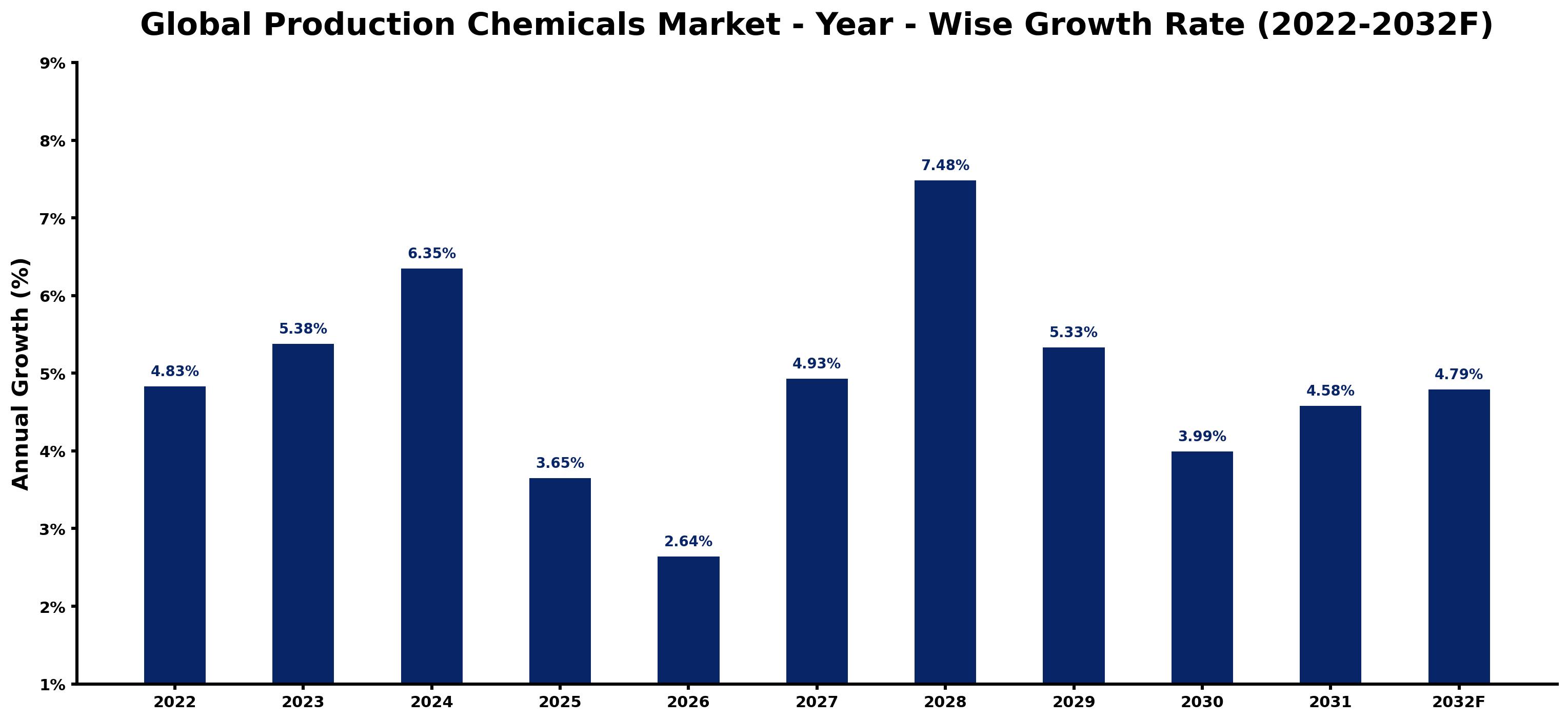 Global Production Chemicals Market Year-wise Growth Rate and Key Drivers