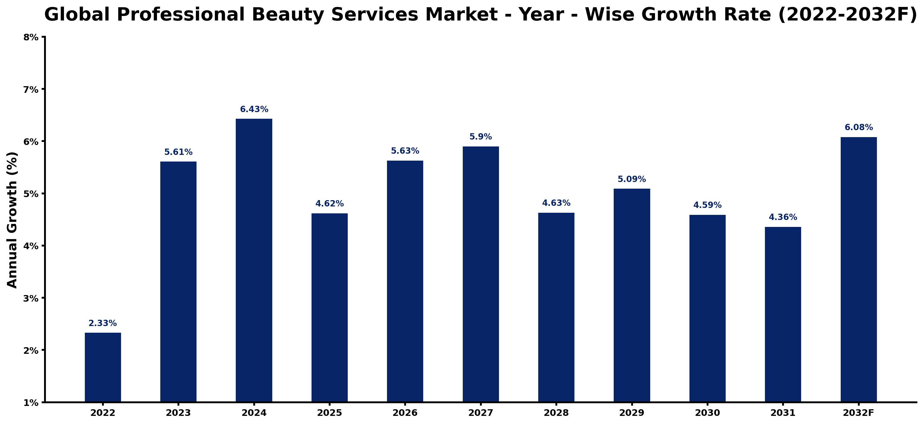 Global Professional Beauty Services Market Year-wise Growth Rate and Key Drivers