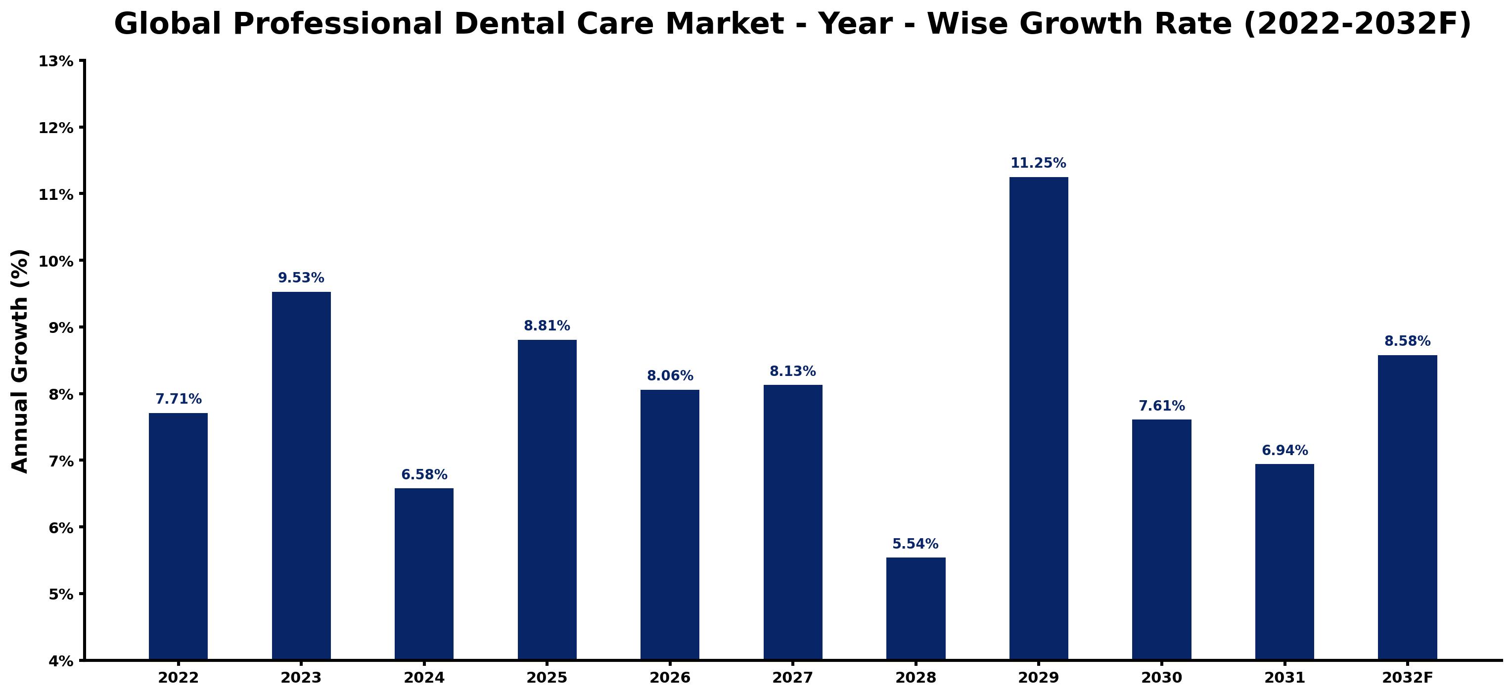 Global Professional Dental Care Market Year-wise Growth Rate and Key Drivers
