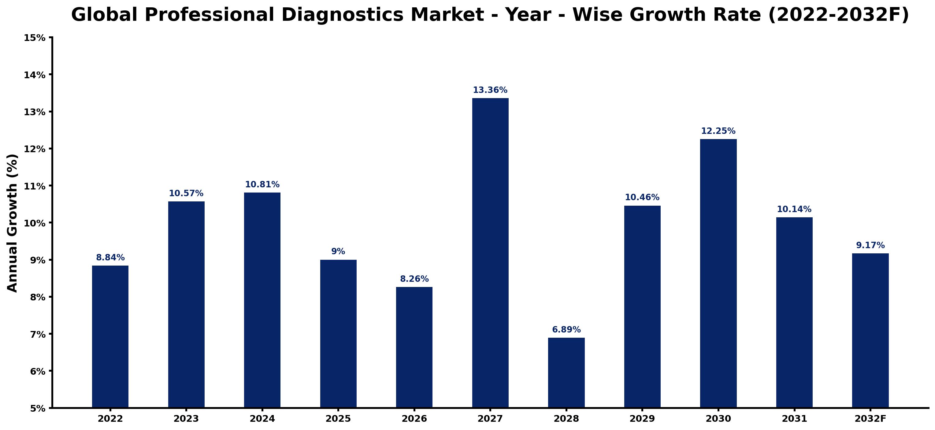 Global Professional Diagnostics Market Year-wise Growth Rate and Key Drivers