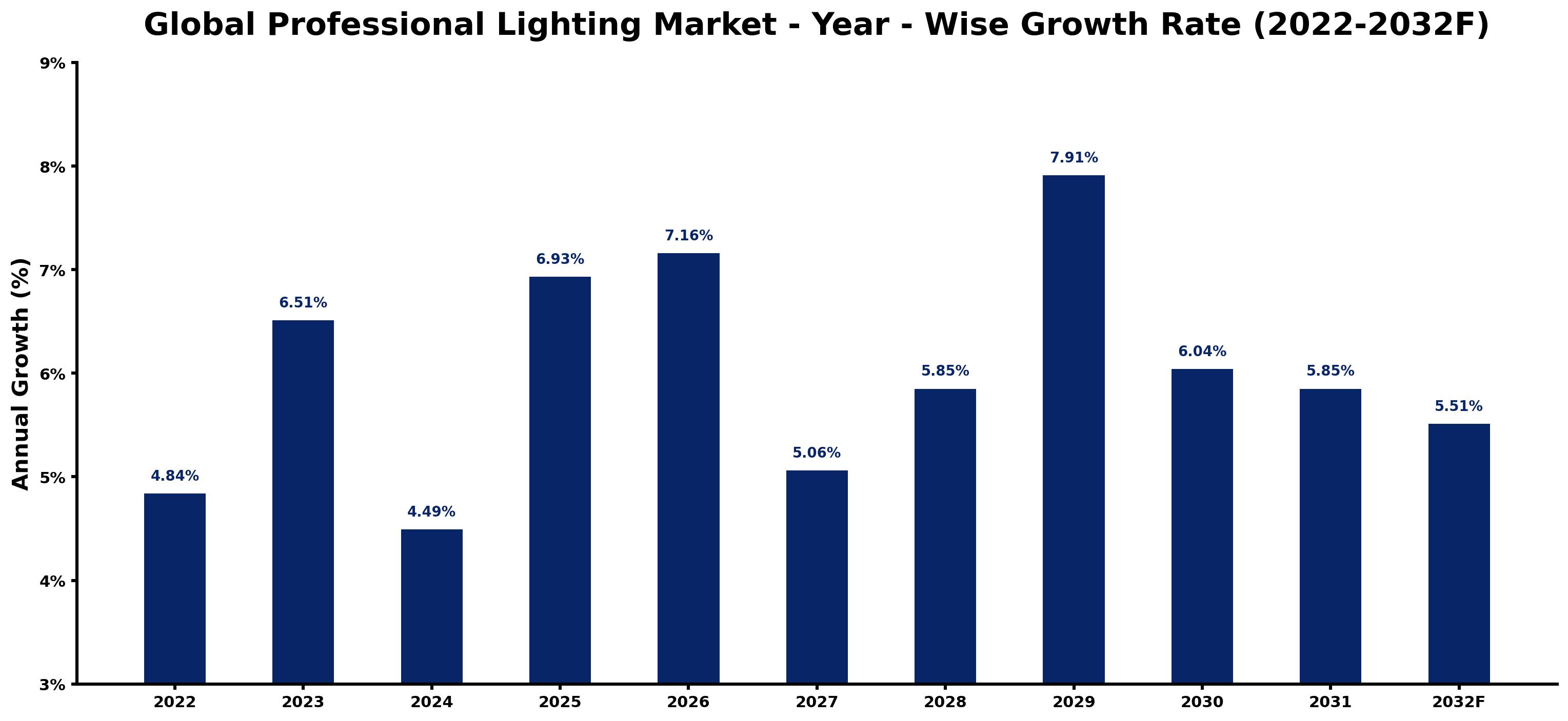 Global Professional Lighting Market Year-wise Growth Rate and Key Drivers
