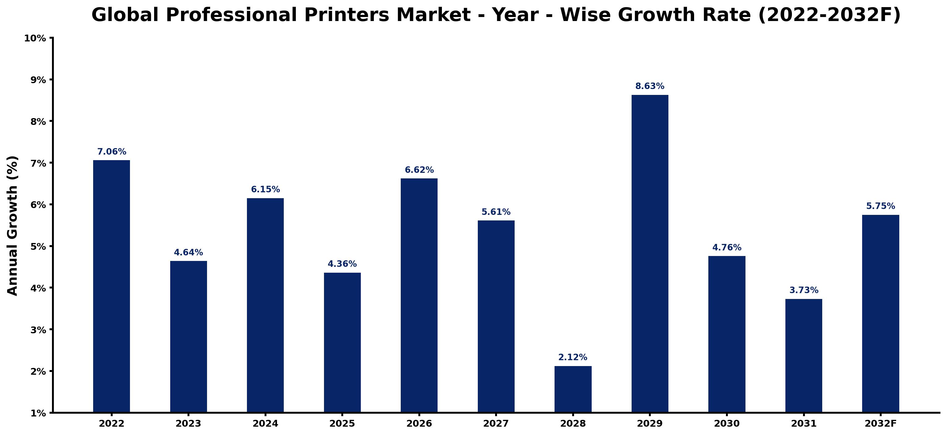 Global Professional Printers Market Year-wise Growth Rate and Key Drivers