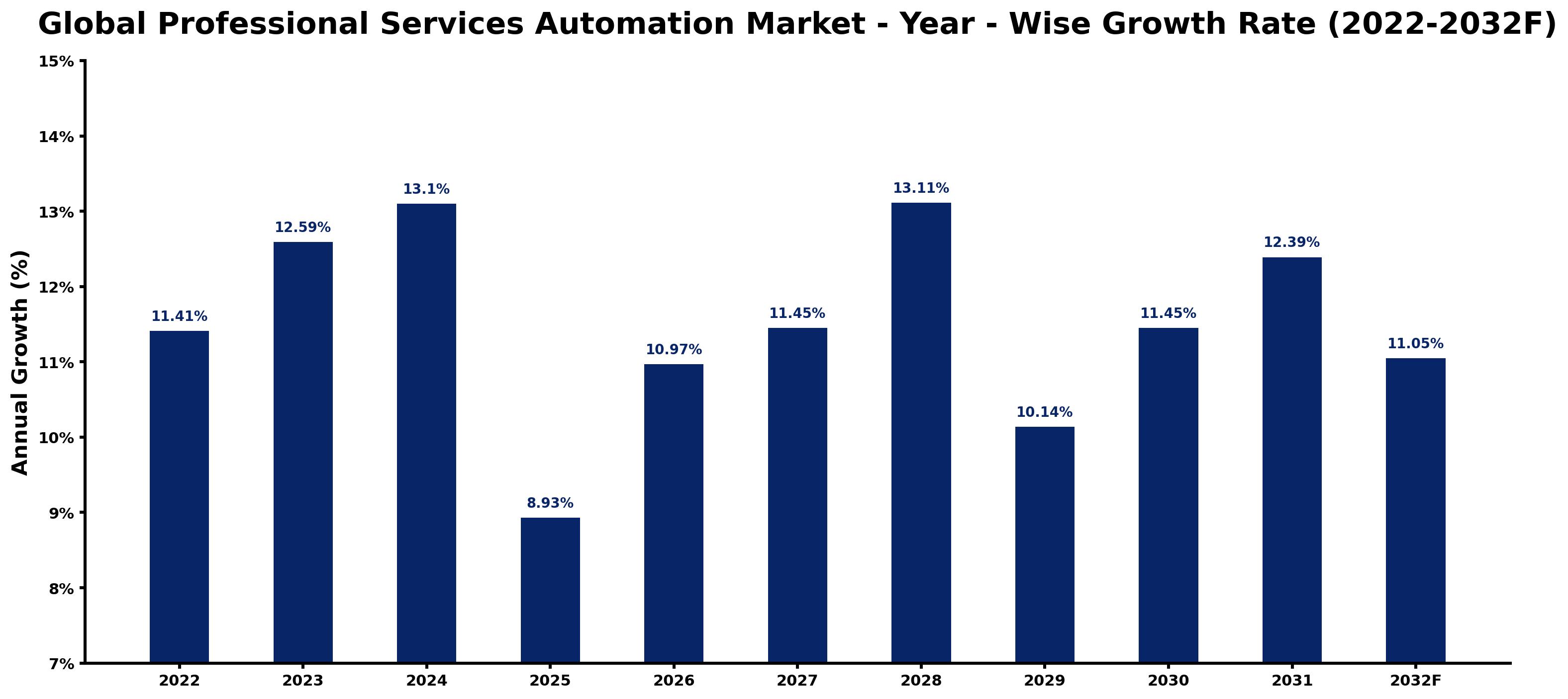 Global Professional Services Automation Market Year-wise Growth Rate and Key Drivers